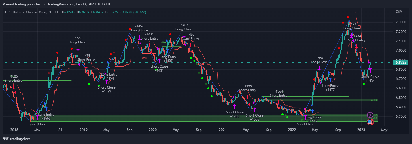 FX_IDC:USDCNY Chart Image by PresentTrading