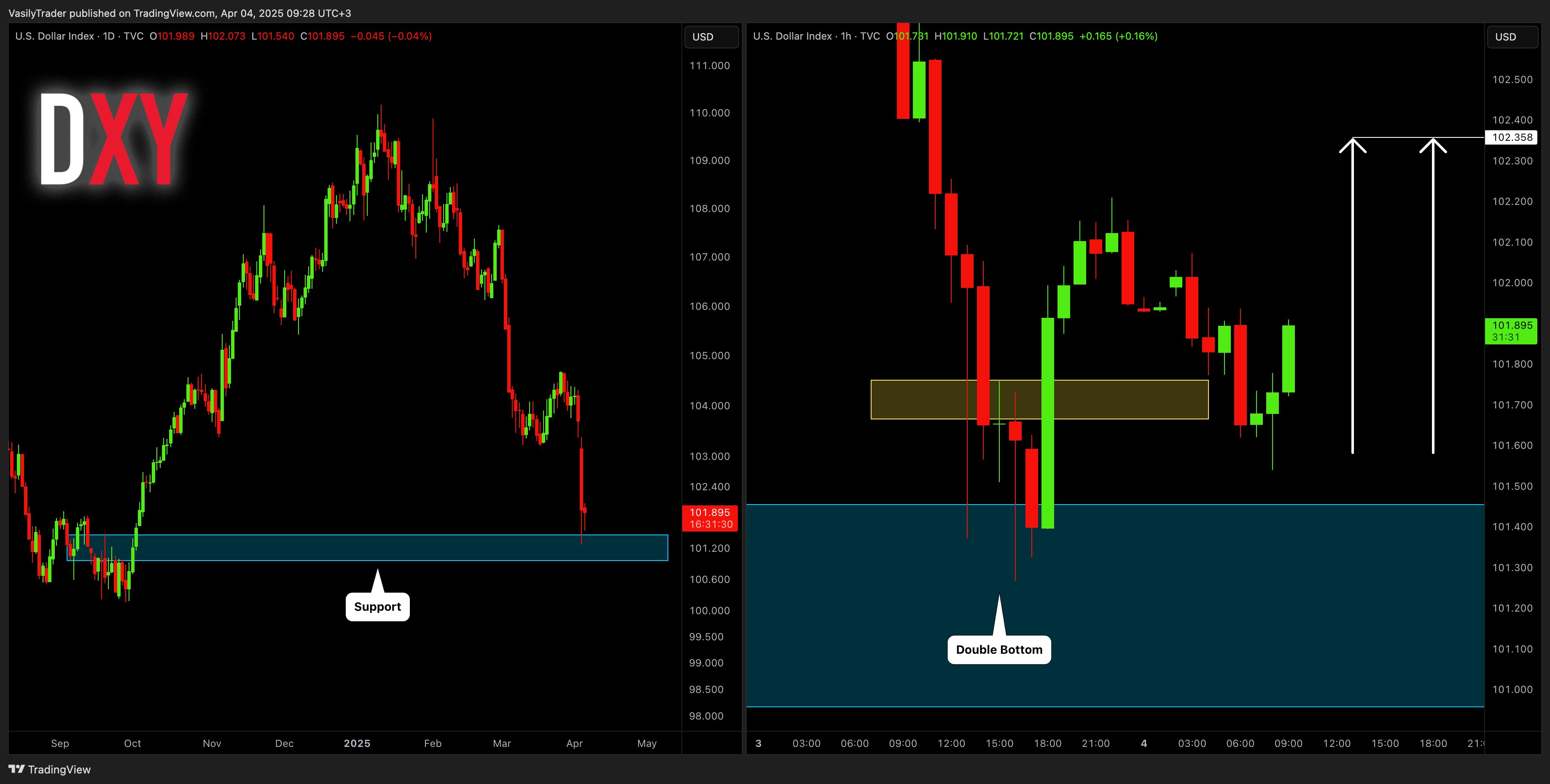 TVC:DXY Chart Image by VasilyTrader