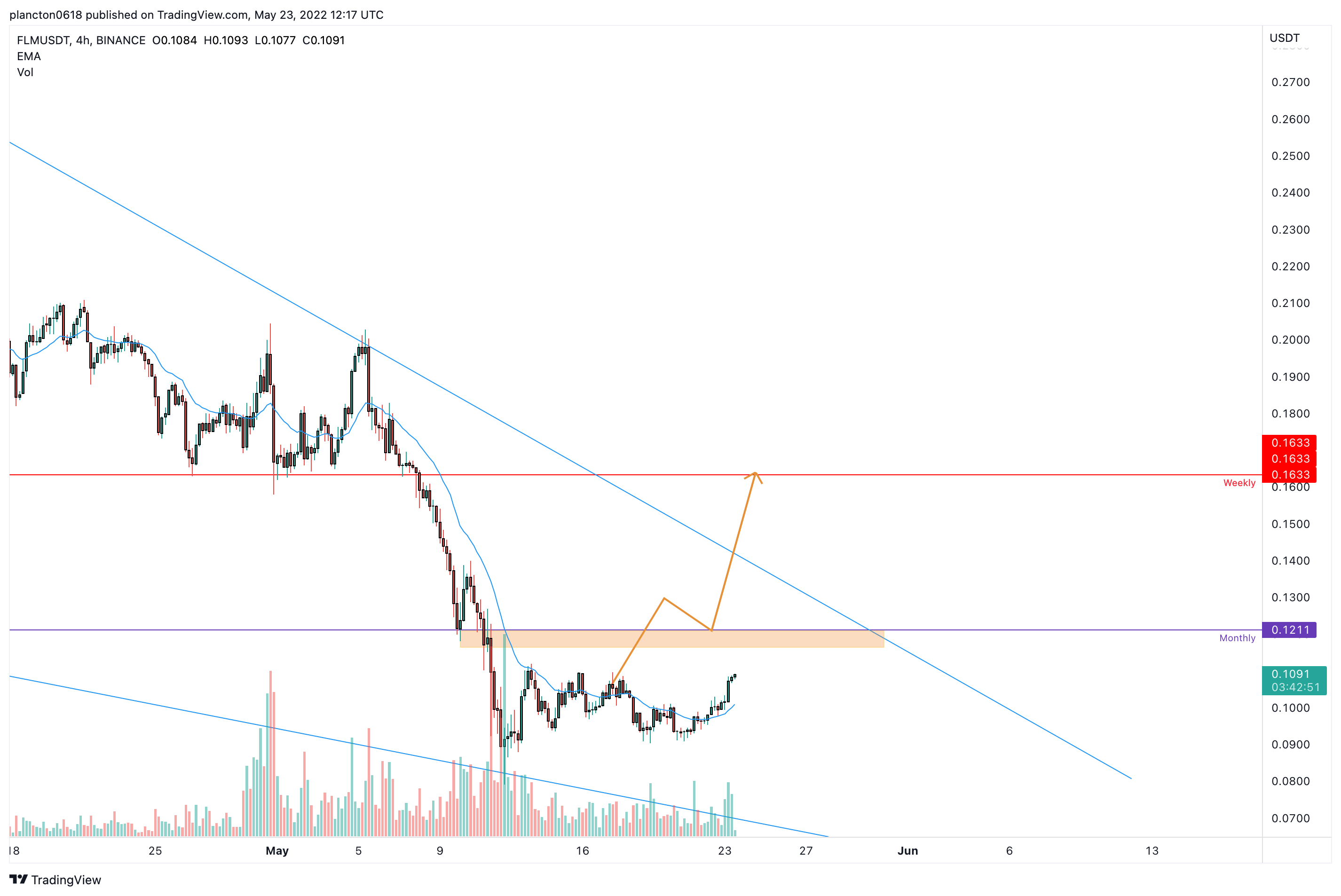 BINANCE:FLMUSDT Chart Image by InkyGrip