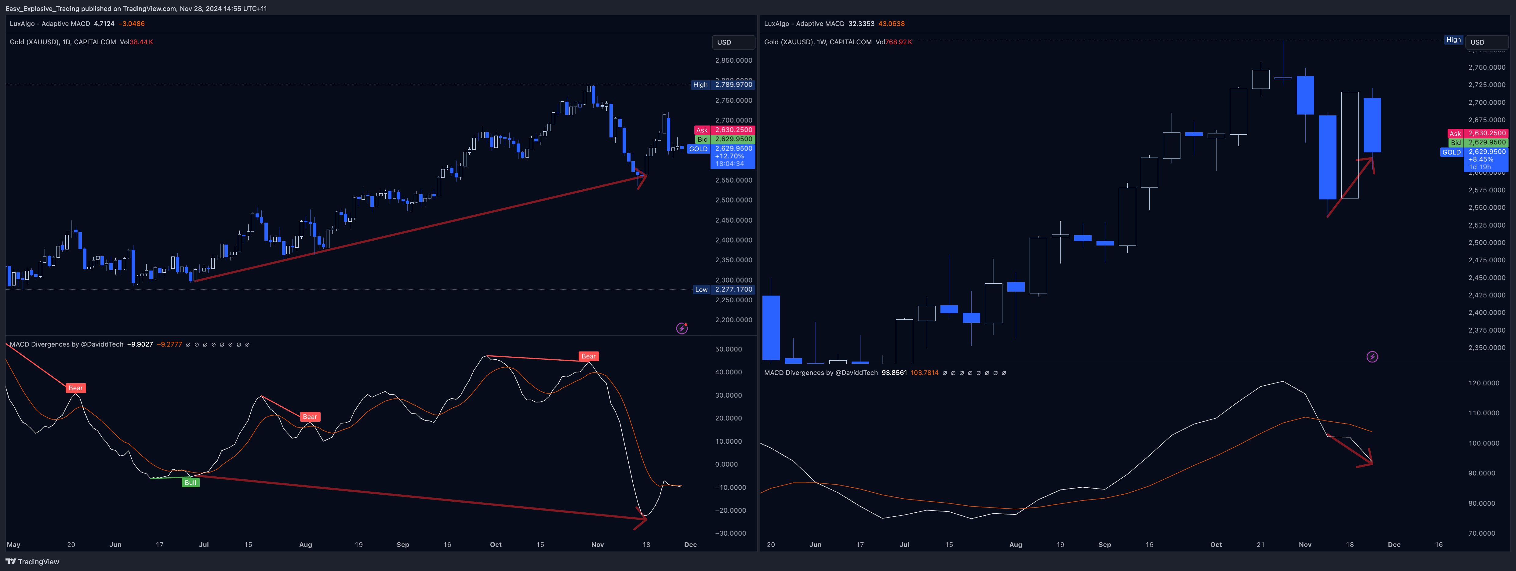 CAPITALCOM:GOLD Chart Image by Easy_Explosive_Trading