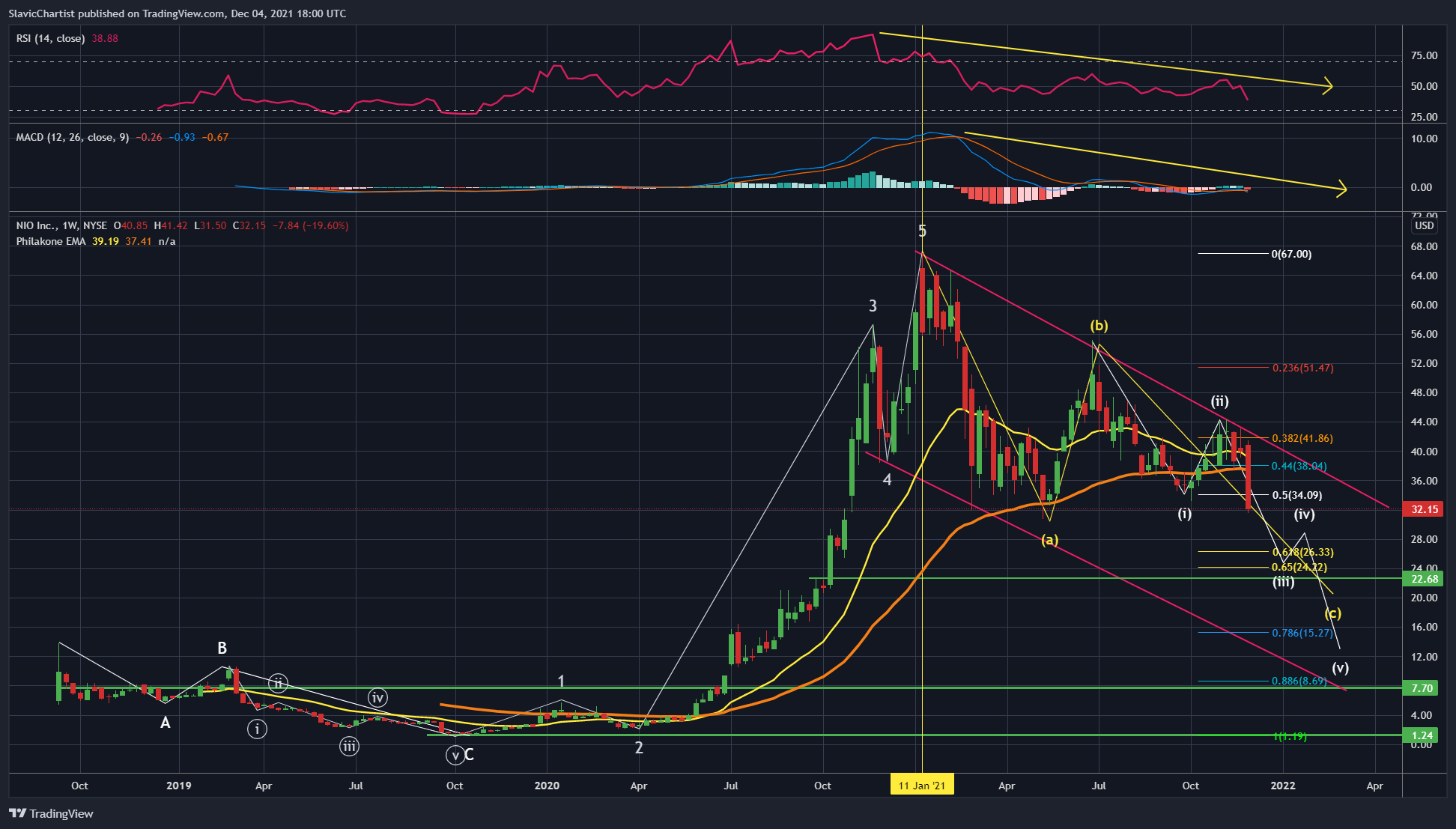 NYSE:NIO Chart Image by Longevity_Contrarian