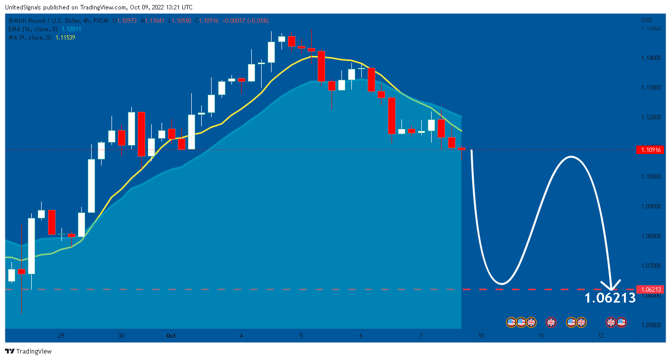 FX:GBPUSD Chart Image by UnitedSignals