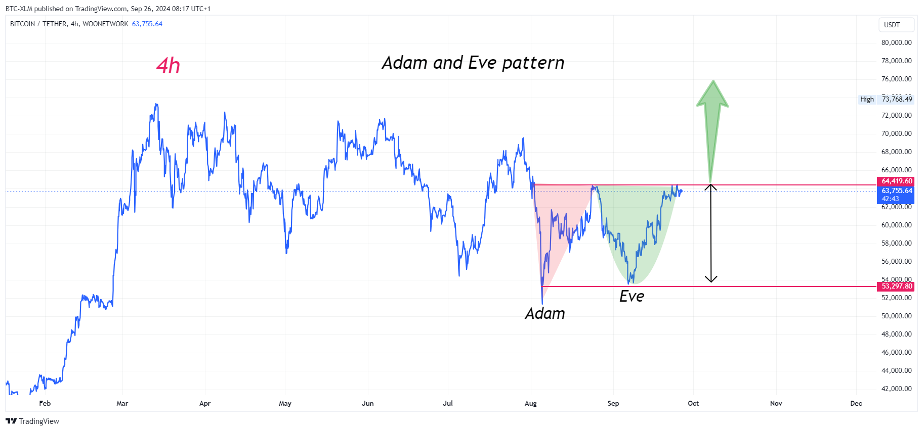 WOONETWORK:BTCUSDT Chart Image by BTC-XLM