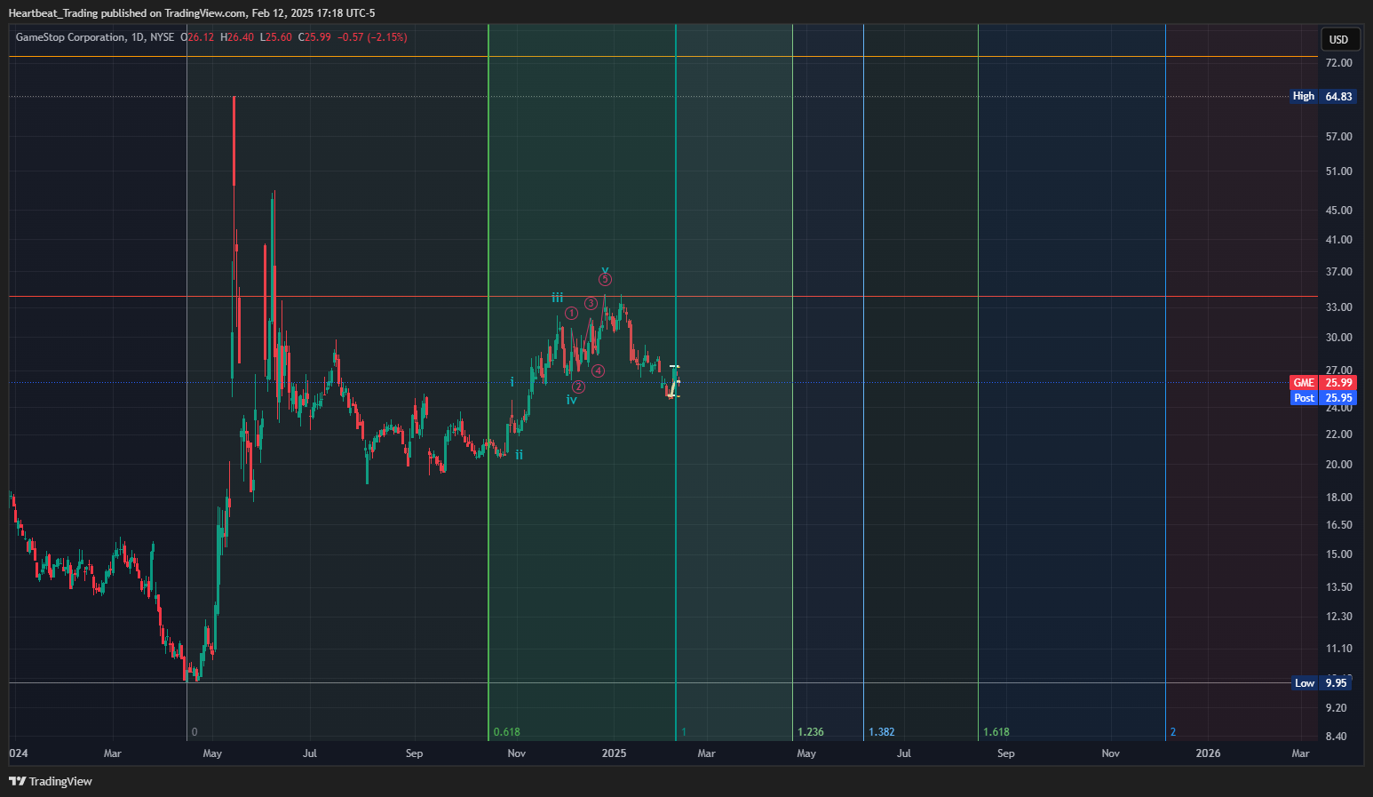 BATS:GME Chart Image by Heartbeat_Trading