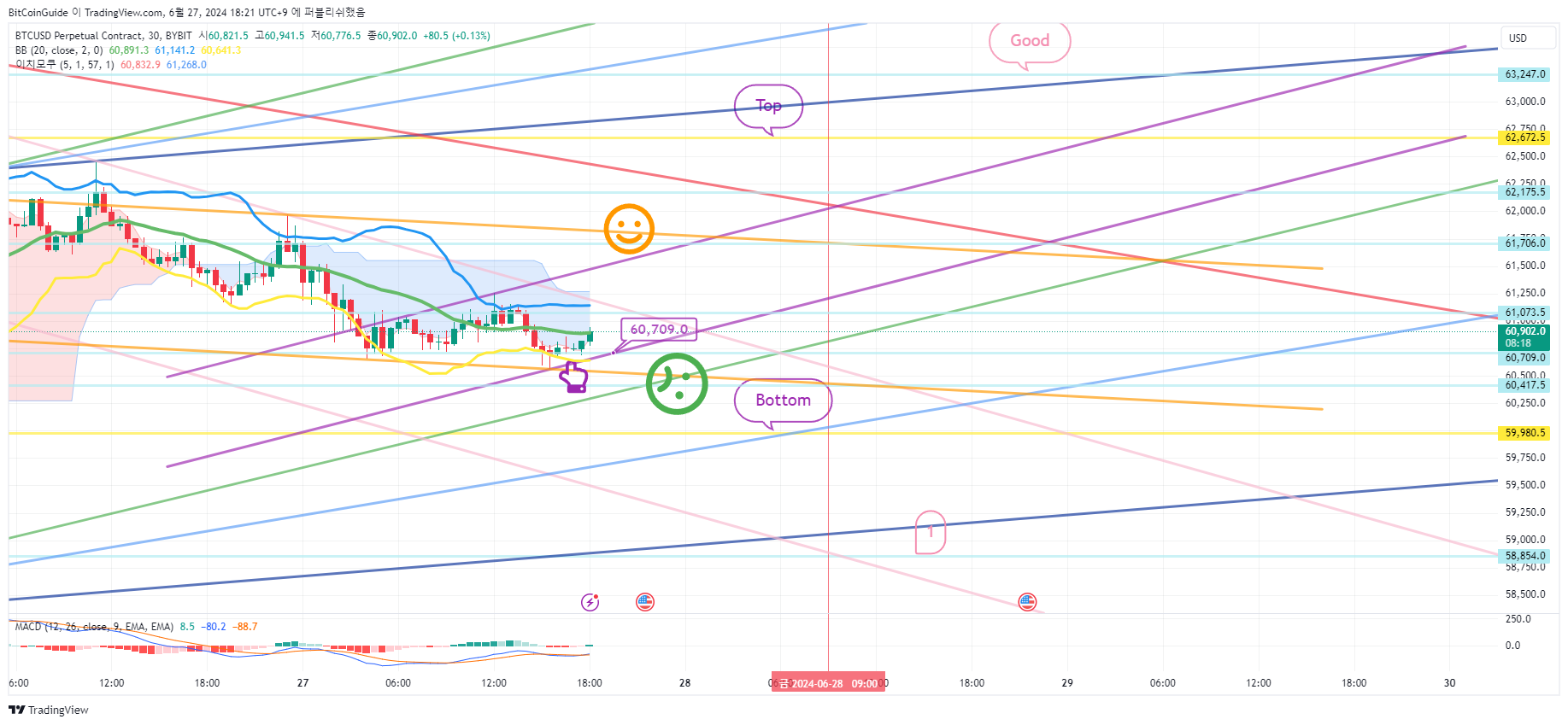 BYBIT:BTCUSD.P Chart Image by BitCoinGuide