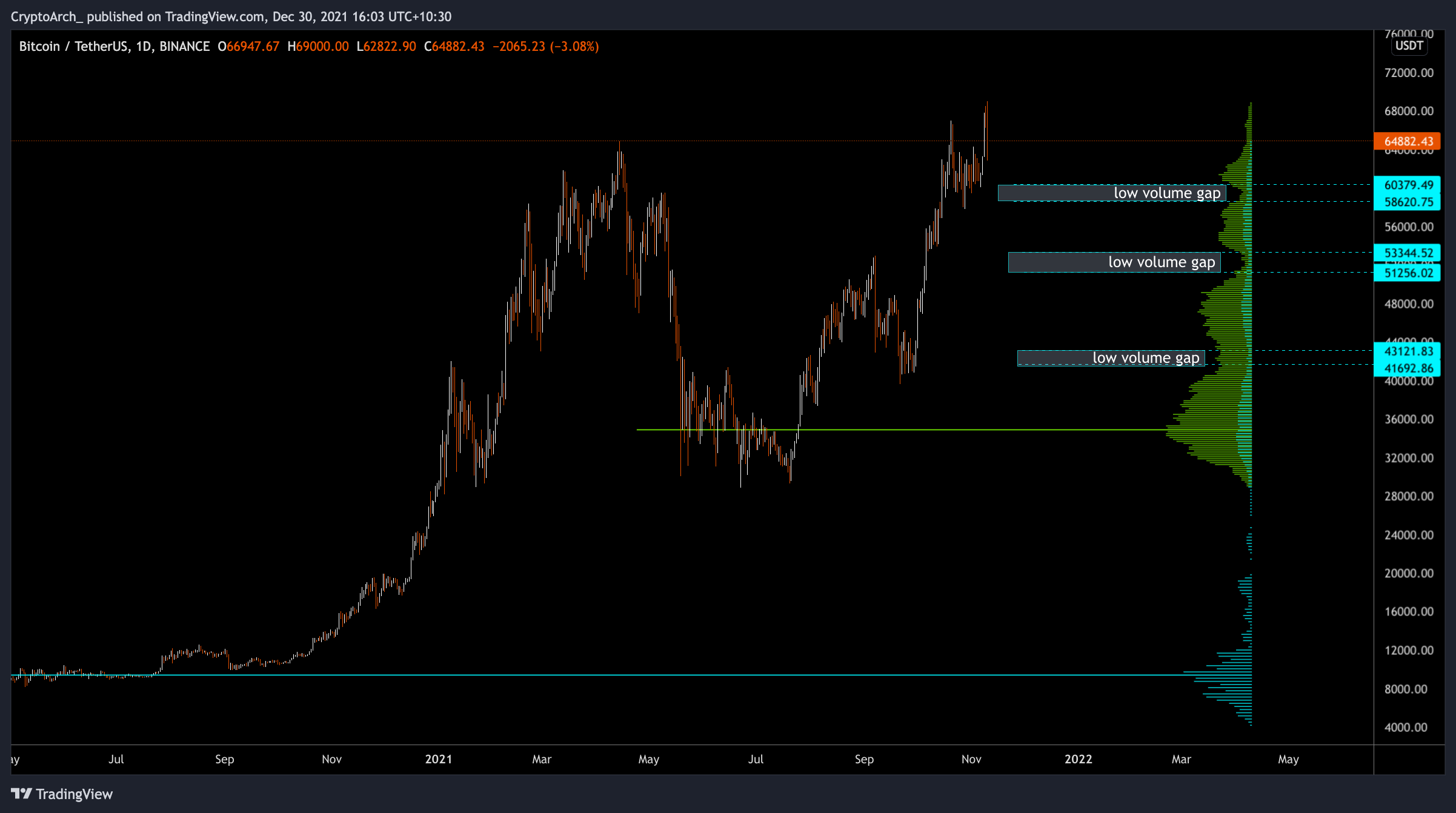 BINANCE:BTCUSDT Chart Image by CryptoArch_