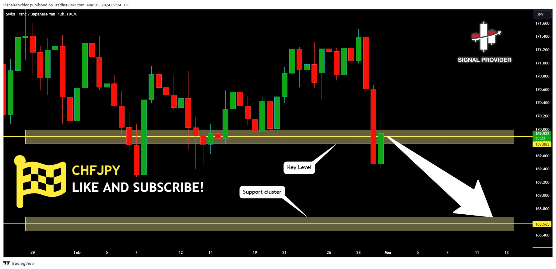FX:CHFJPY Chart Image by SignalProvider
