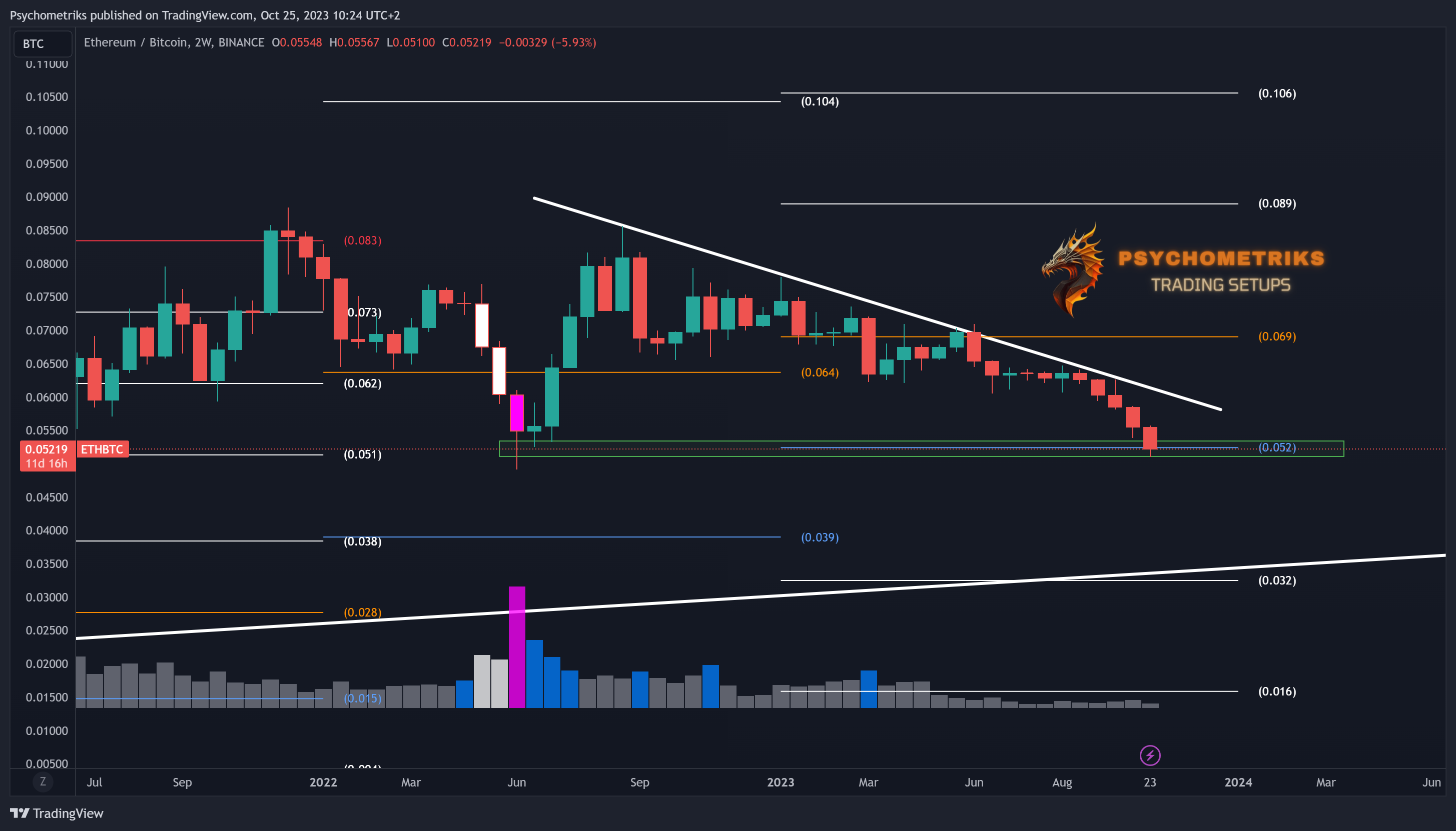BINANCE:ETHBTC Chart Image by Psychometriks
