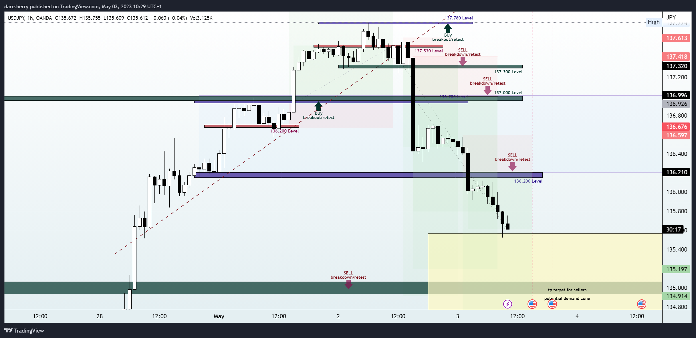 OANDA:USDJPY Chart Image by darcsherry