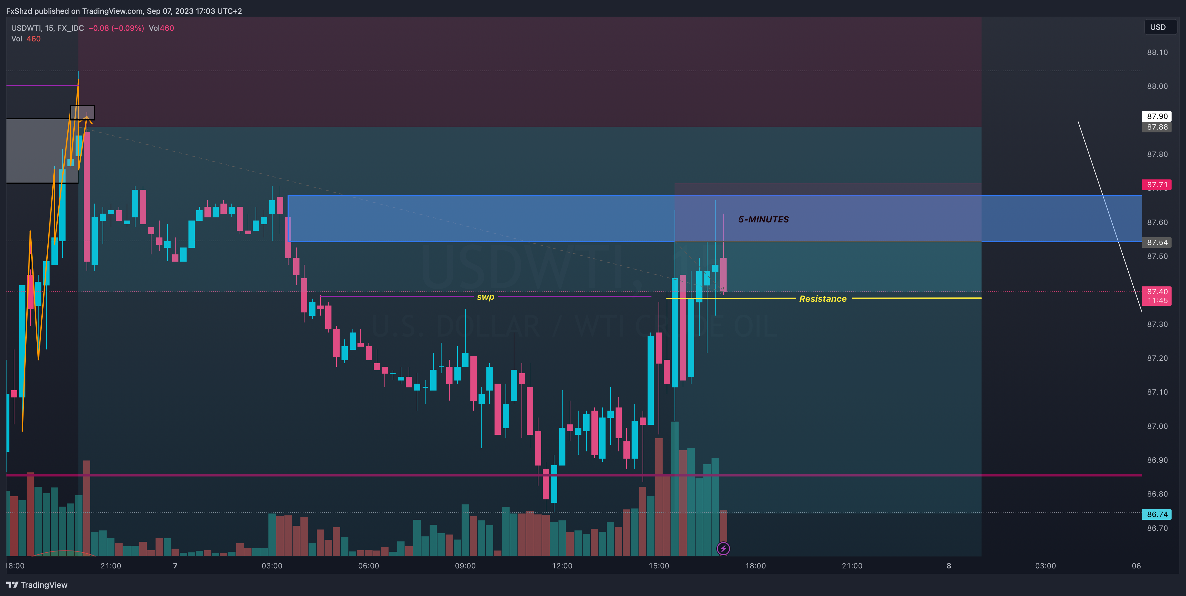 FX_IDC:USDWTI Chart Image by FxShzd