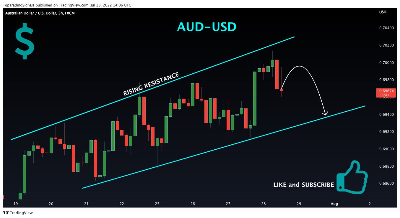 FX:AUDUSD Chart Image by TopTradingSignals