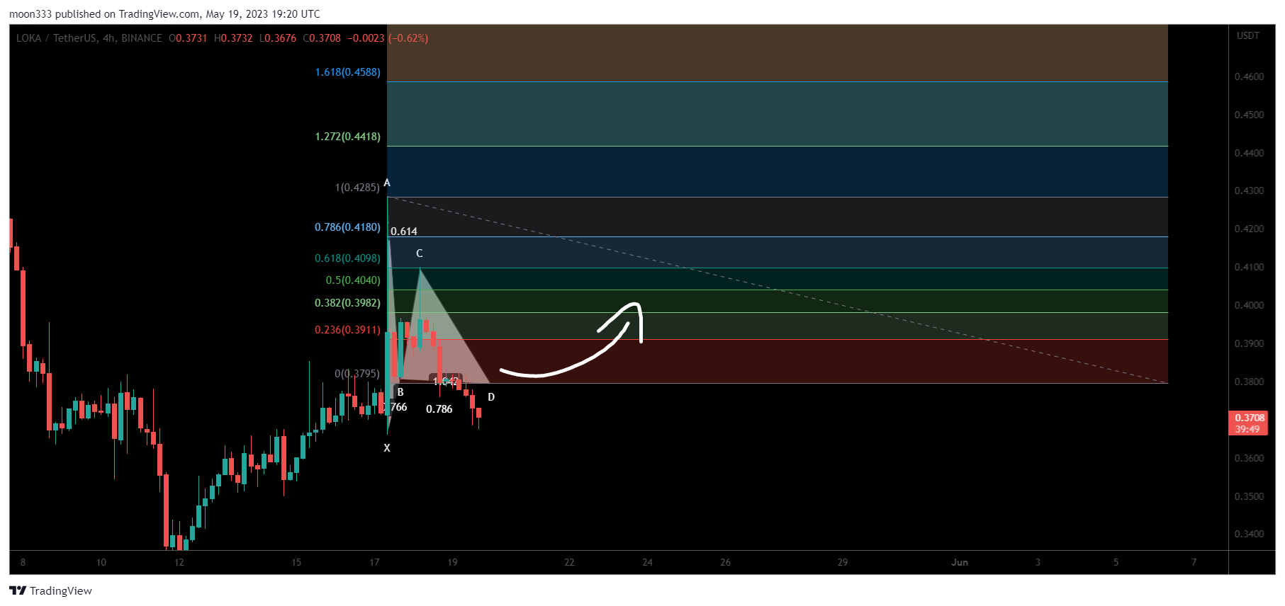 BINANCE:LOKAUSDT Chart Image by moon333