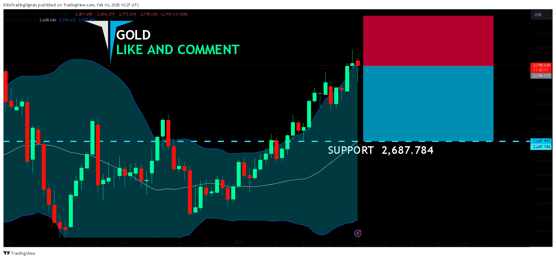 OANDA:XAUUSD Chart Image by EliteTradingSignals