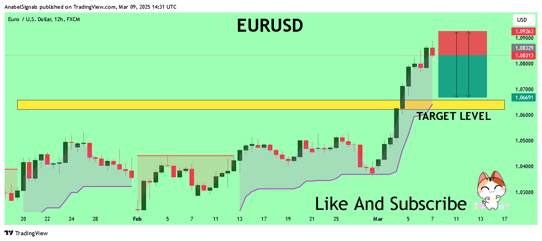 FX:EURUSD Chart Image by AnabelSignals