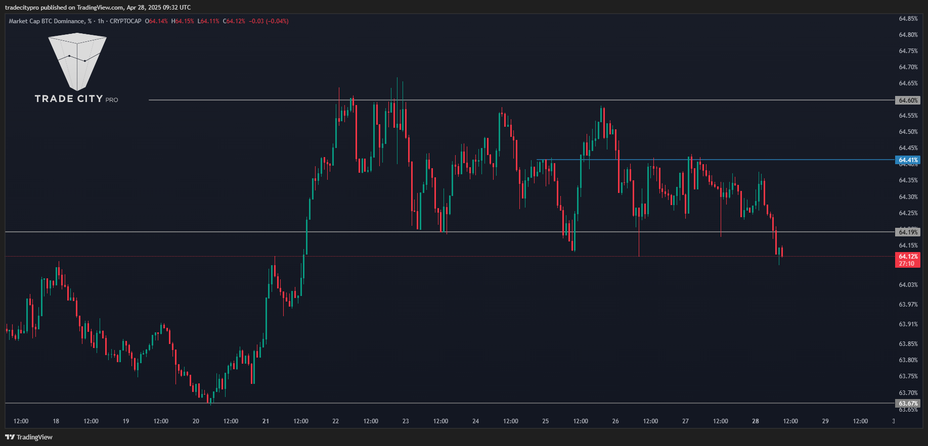 CRYPTOCAP:BTC.D Chart Image by tradecitypro