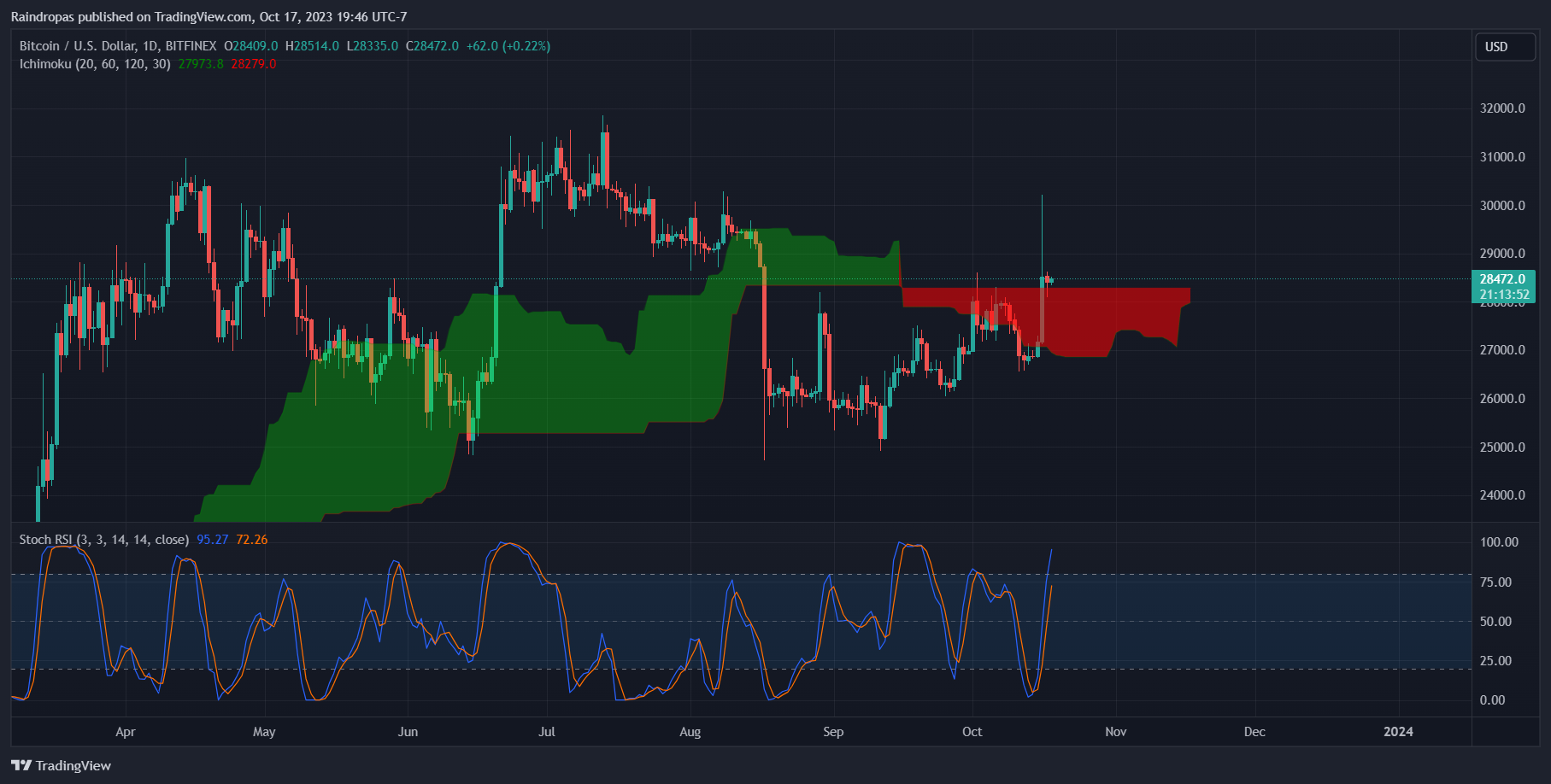 BITFINEX:BTCUSD Chart Image by Raindropas