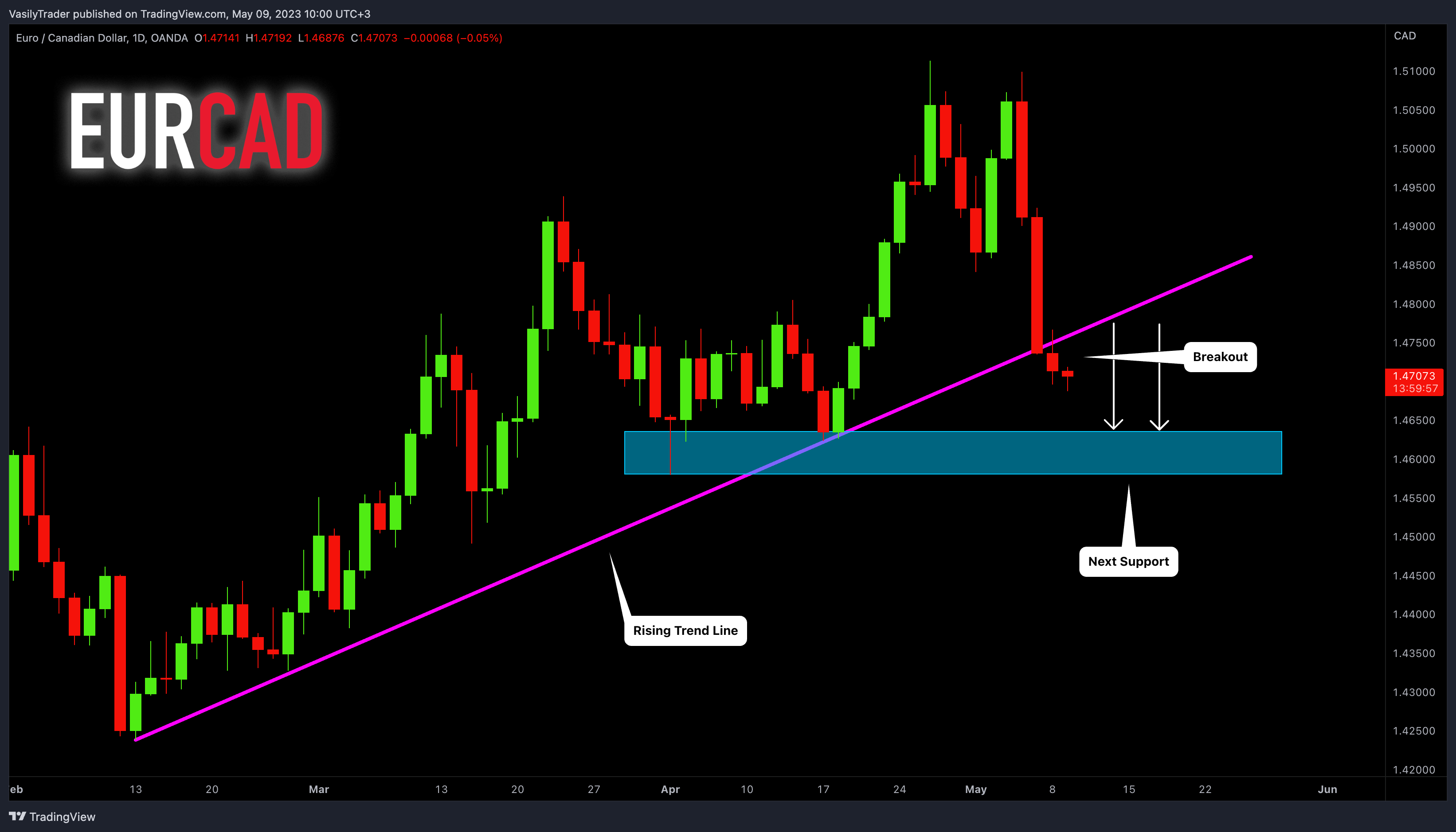 OANDA:EURCAD Chart Image by VasilyTrader