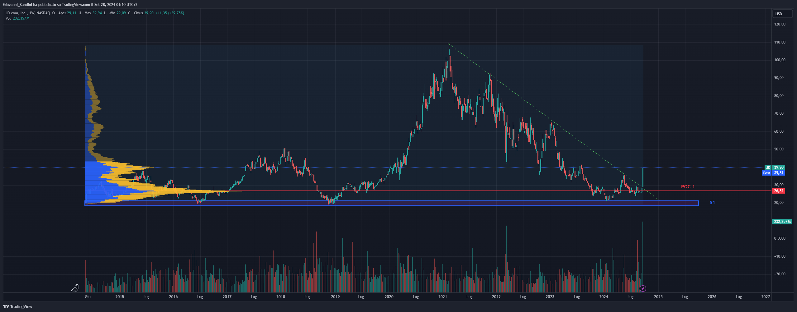 BATS:JD Chart Image by Giovanni_Bandini