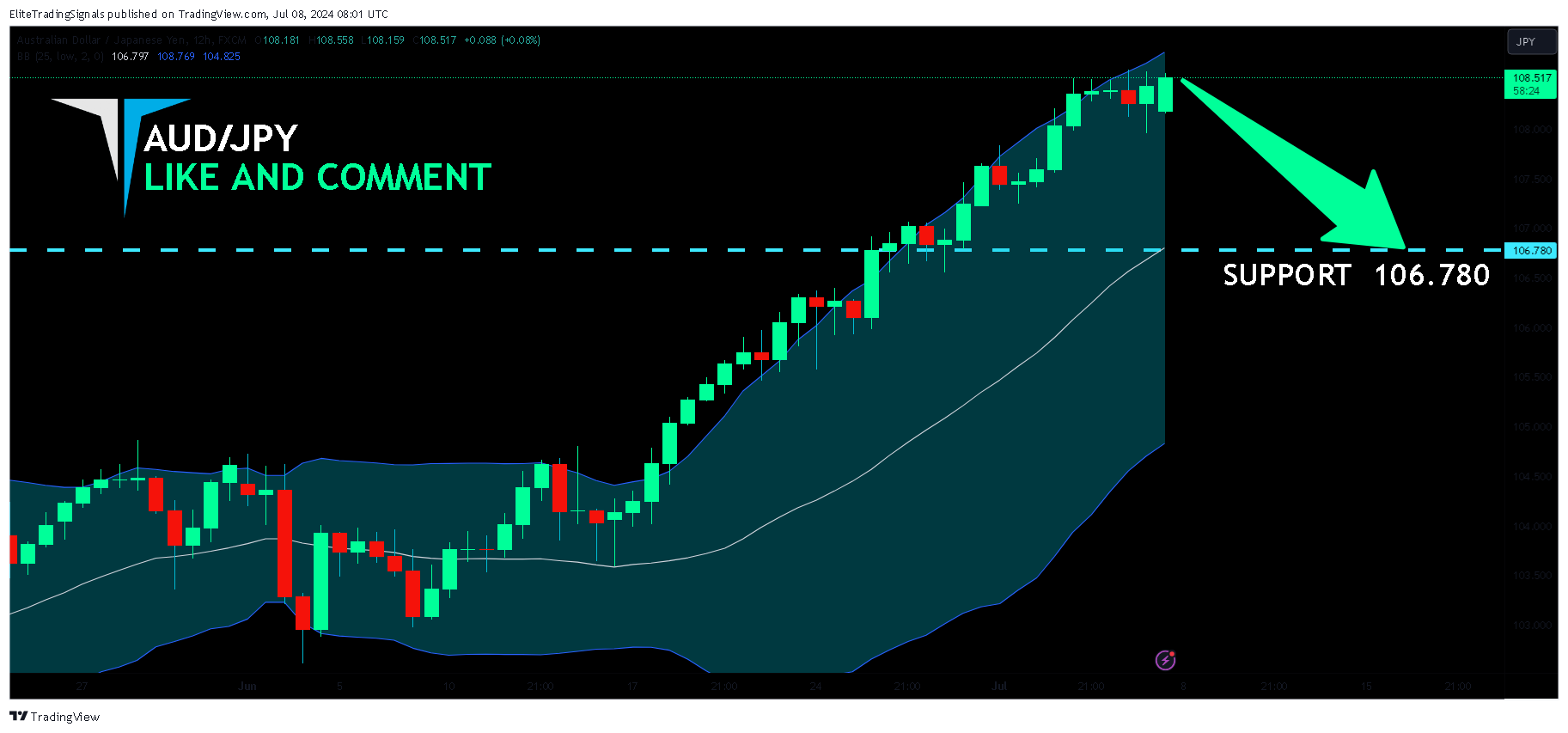 FX:AUDJPY Chart Image by EliteTradingSignals