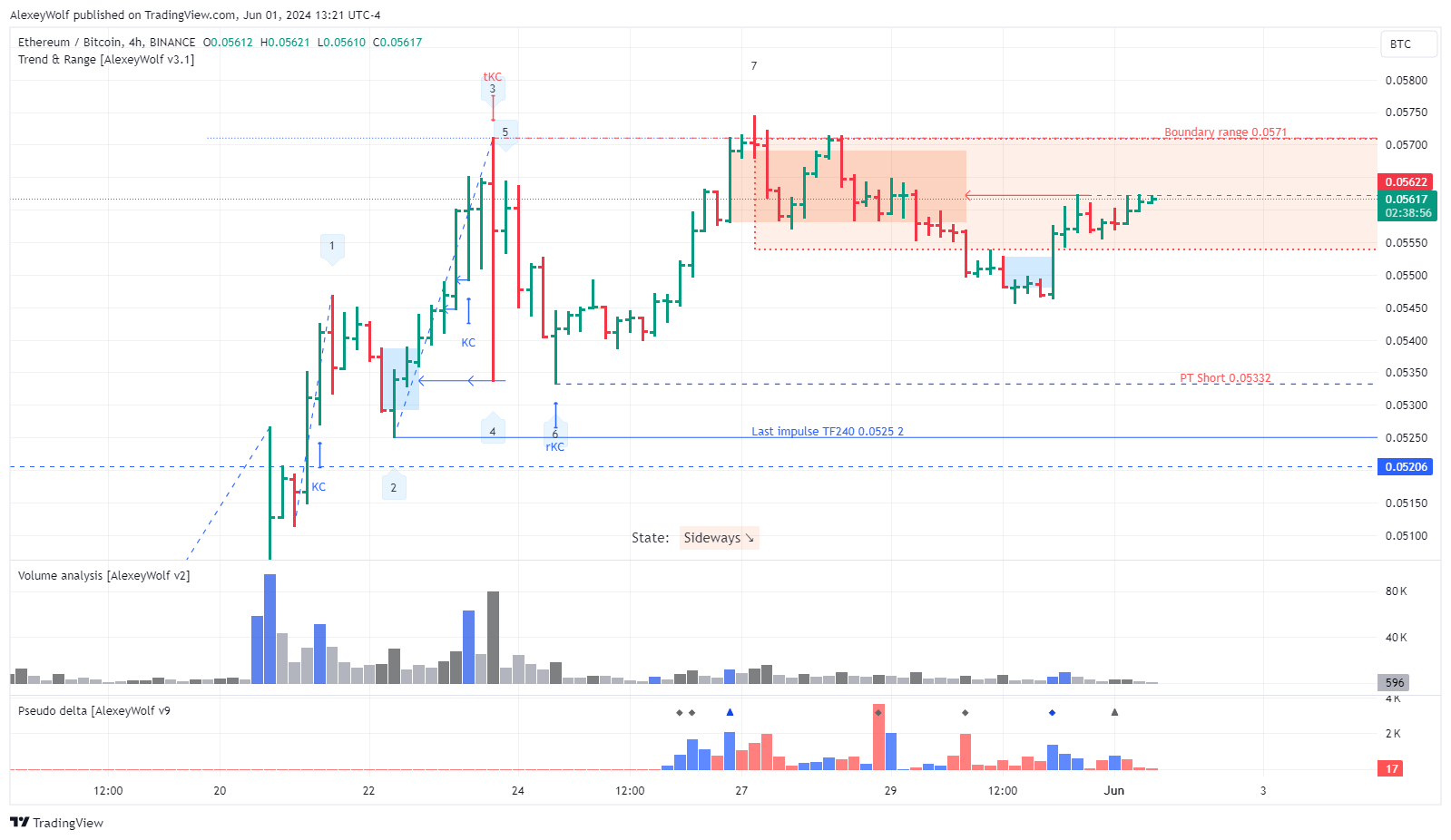 BINANCE:ETHBTC Chart Image by AlexeyWolf