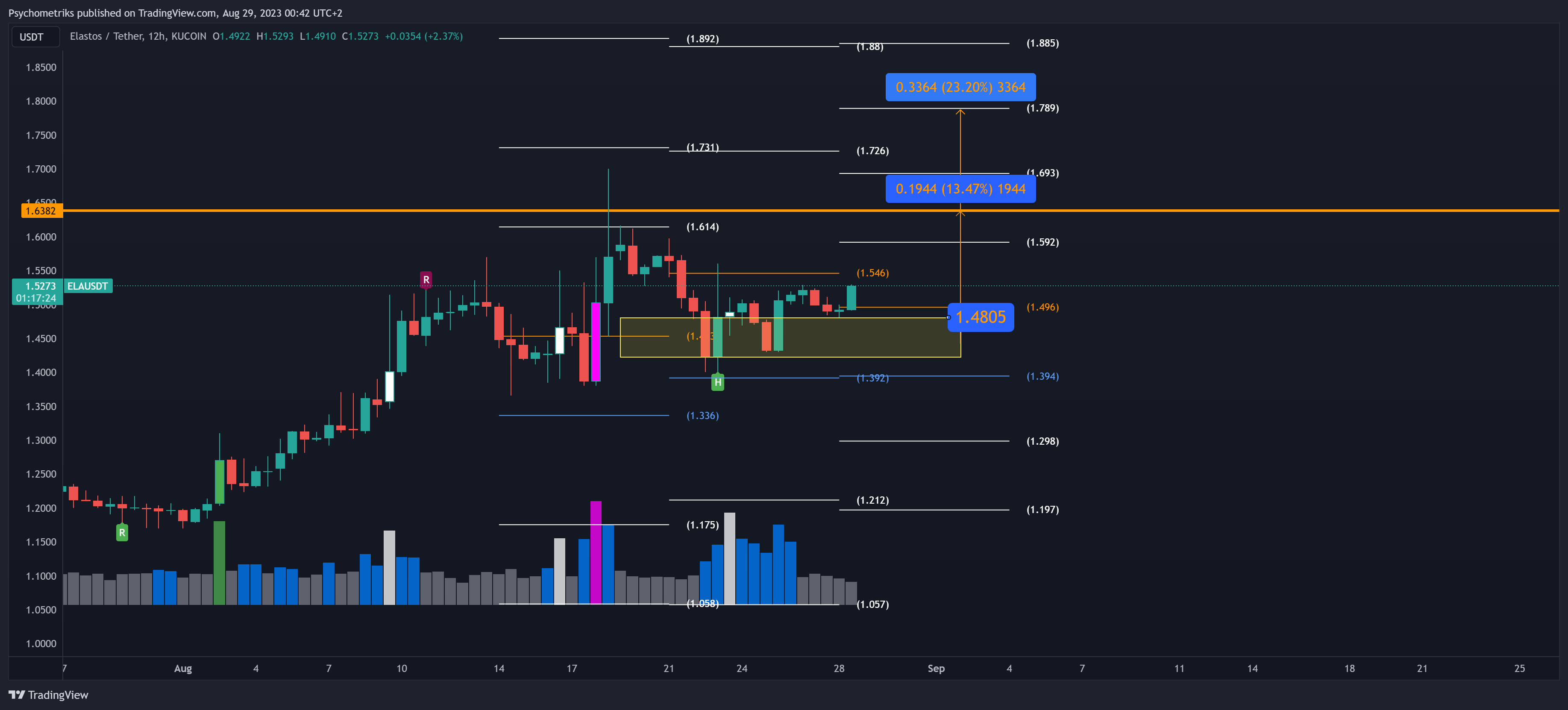 KUCOIN:ELAUSDT Chart Image by Psychometriks