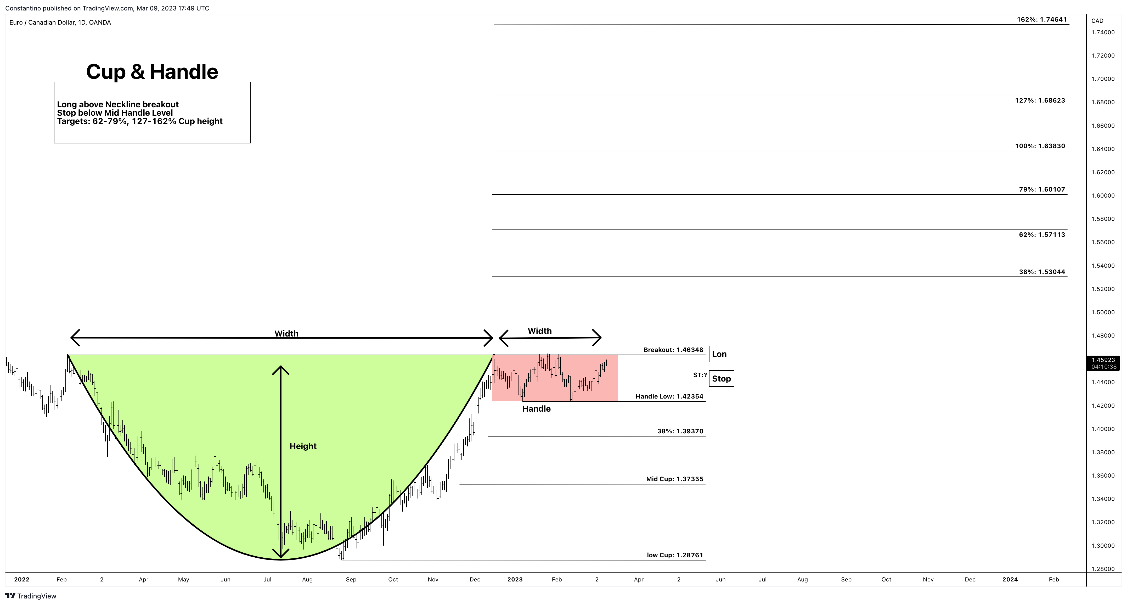 OANDA:EURCAD Chart Image by TradeChartPatternsLikeThePros
