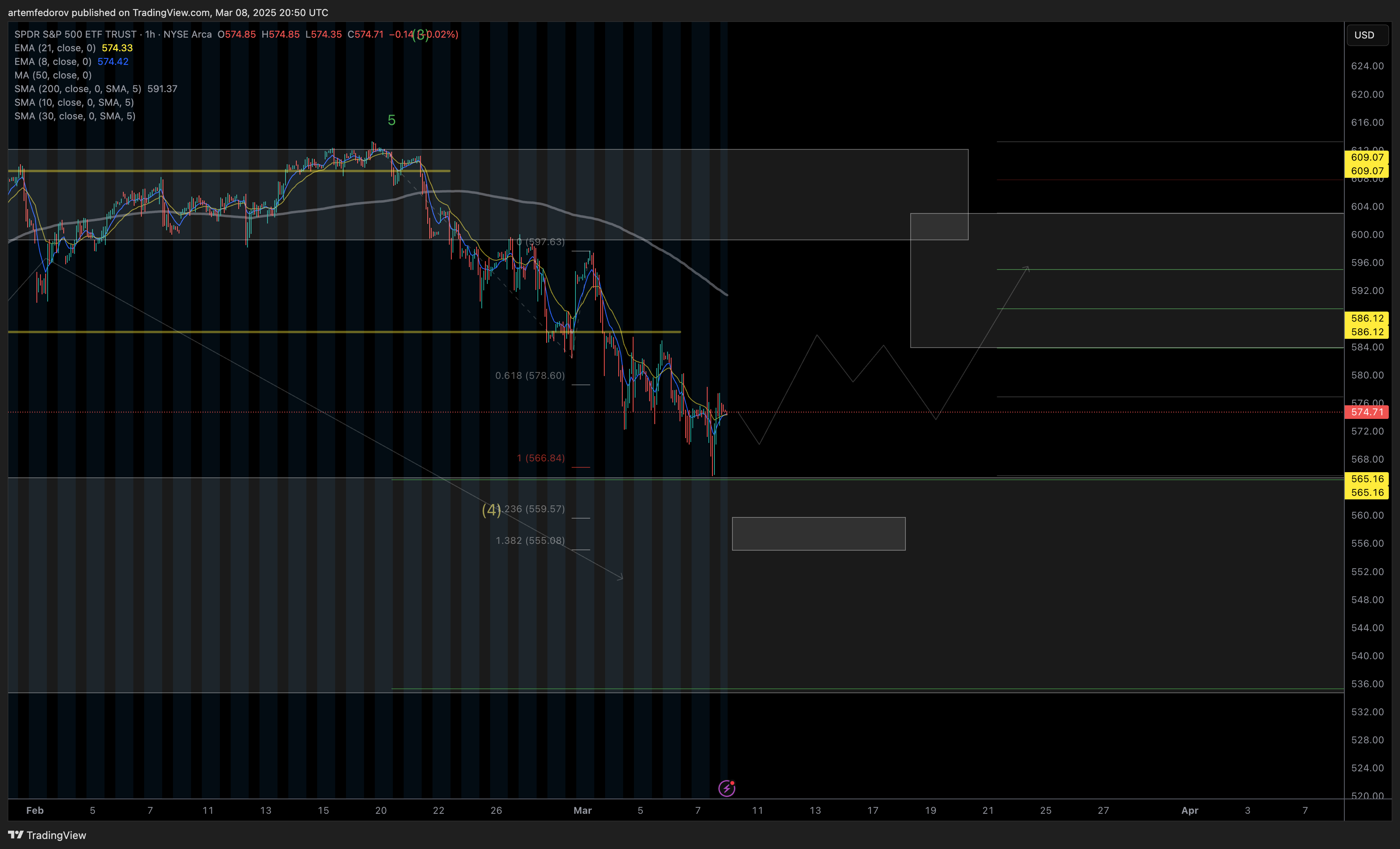 AMEX:SPY Chart Image by artemfedorov