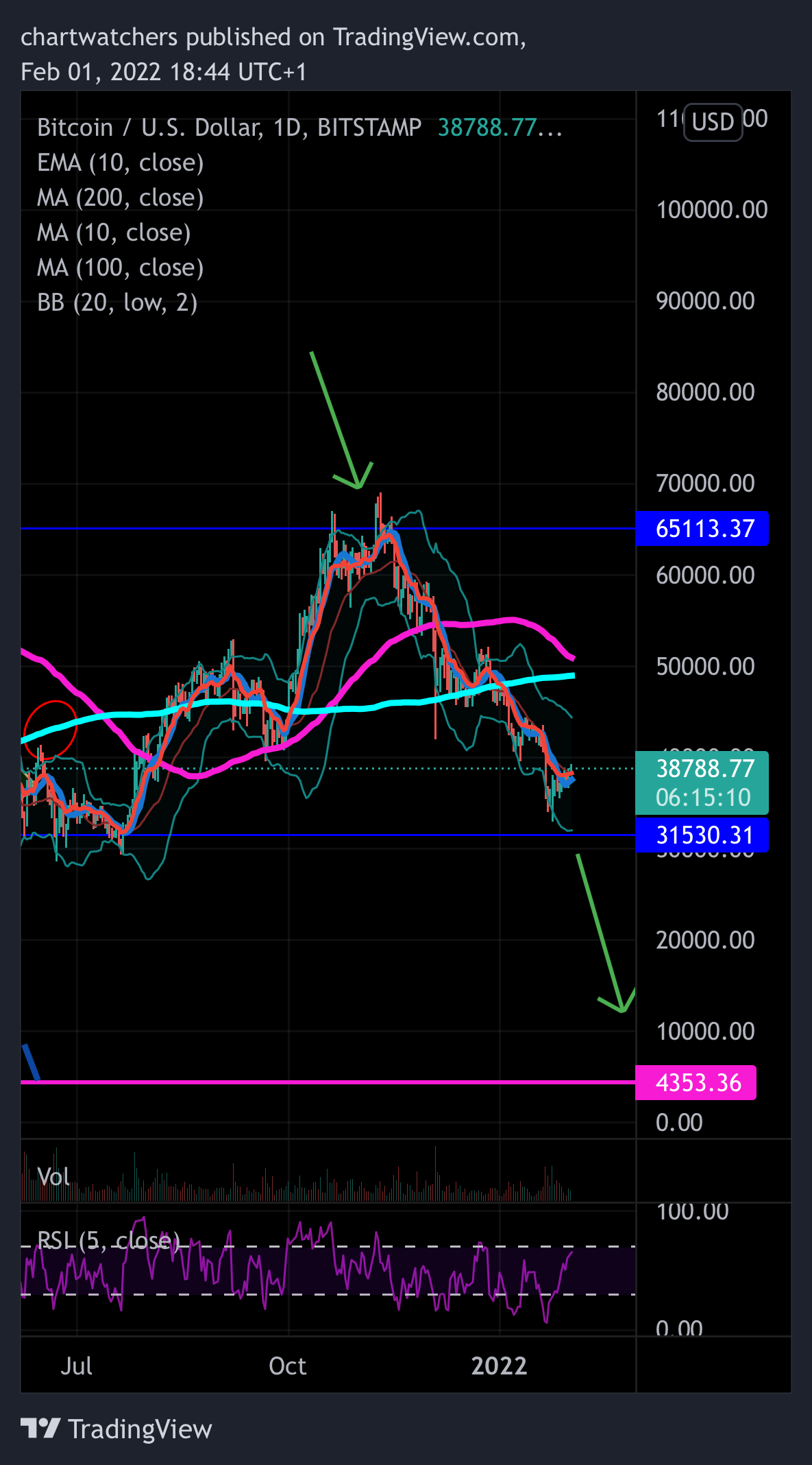 BITSTAMP:BTCUSD Chart Image by chartwatchers