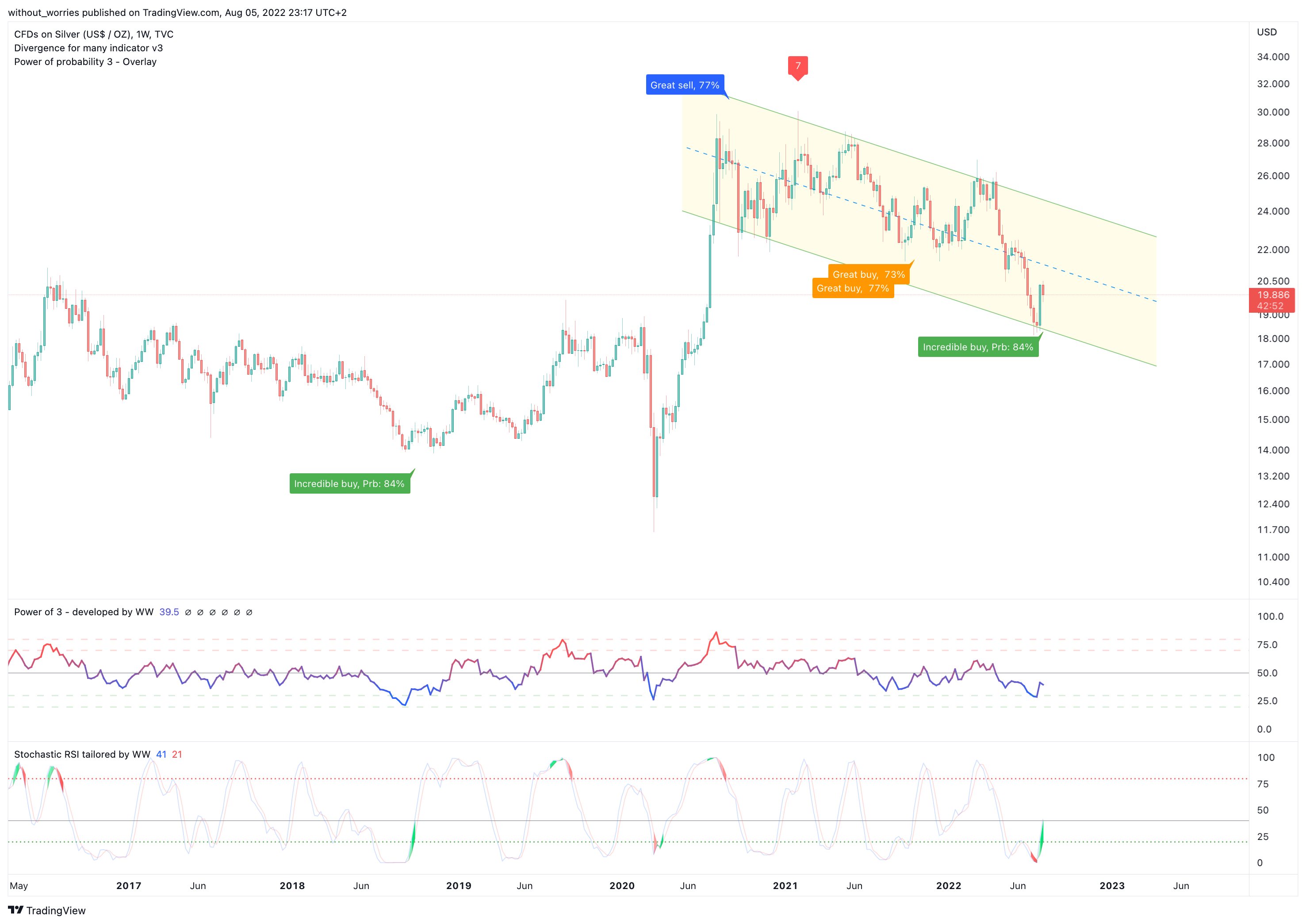 TVC:SILVER Chart Image by without_worries