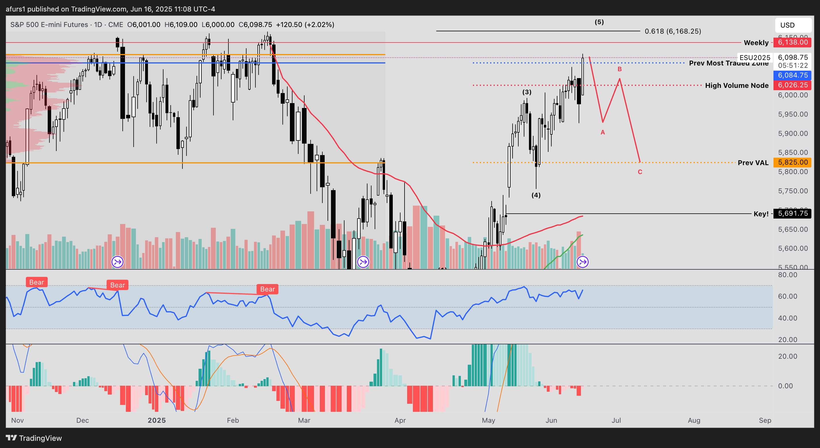 CME_MINI:ES1! Chart Image by afurs1