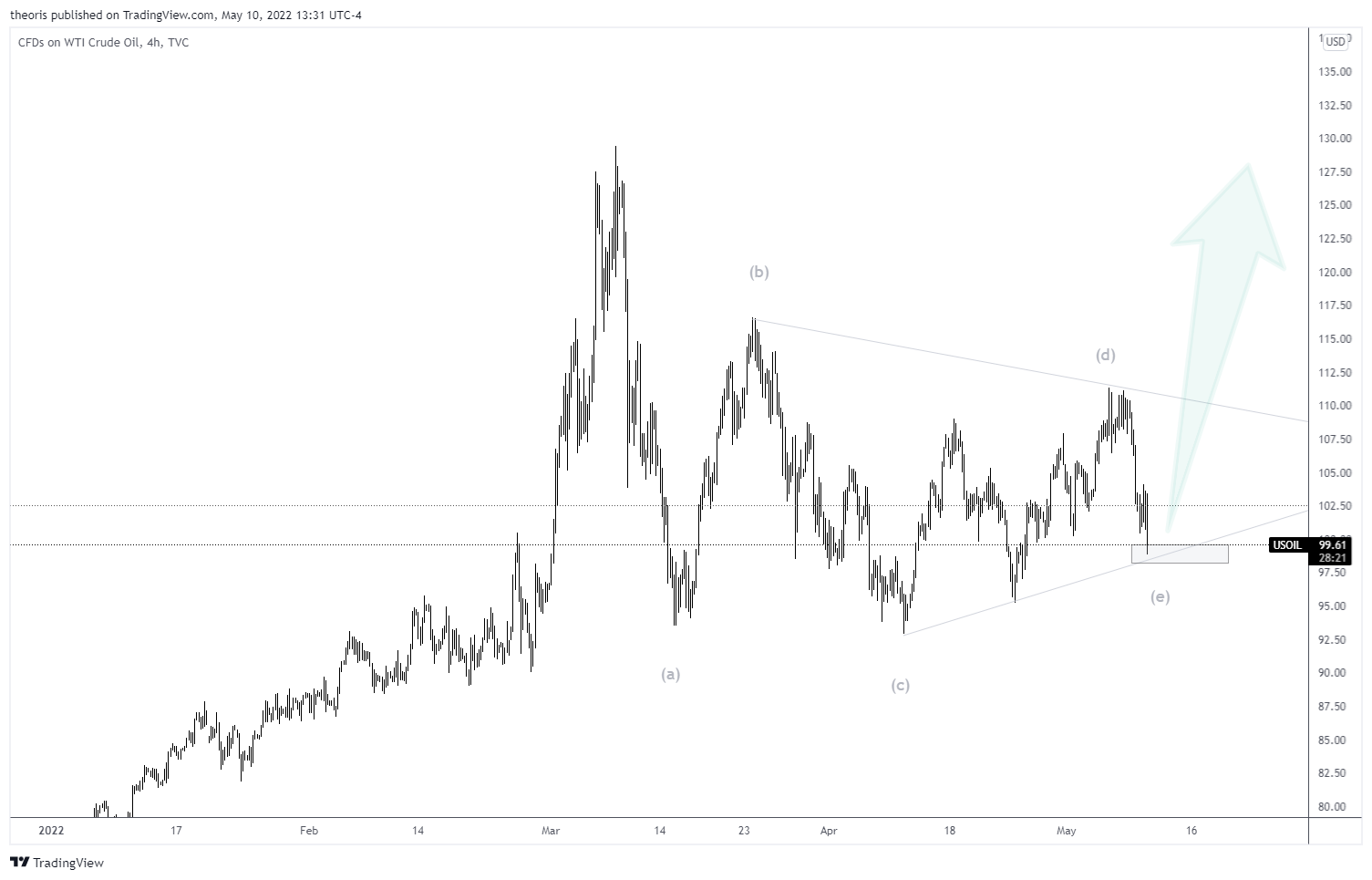 TVC:USOIL Chart Image by theoris