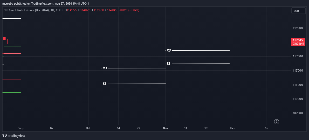 CBOT_DL:ZNZ2024 Chart Image by msrozba