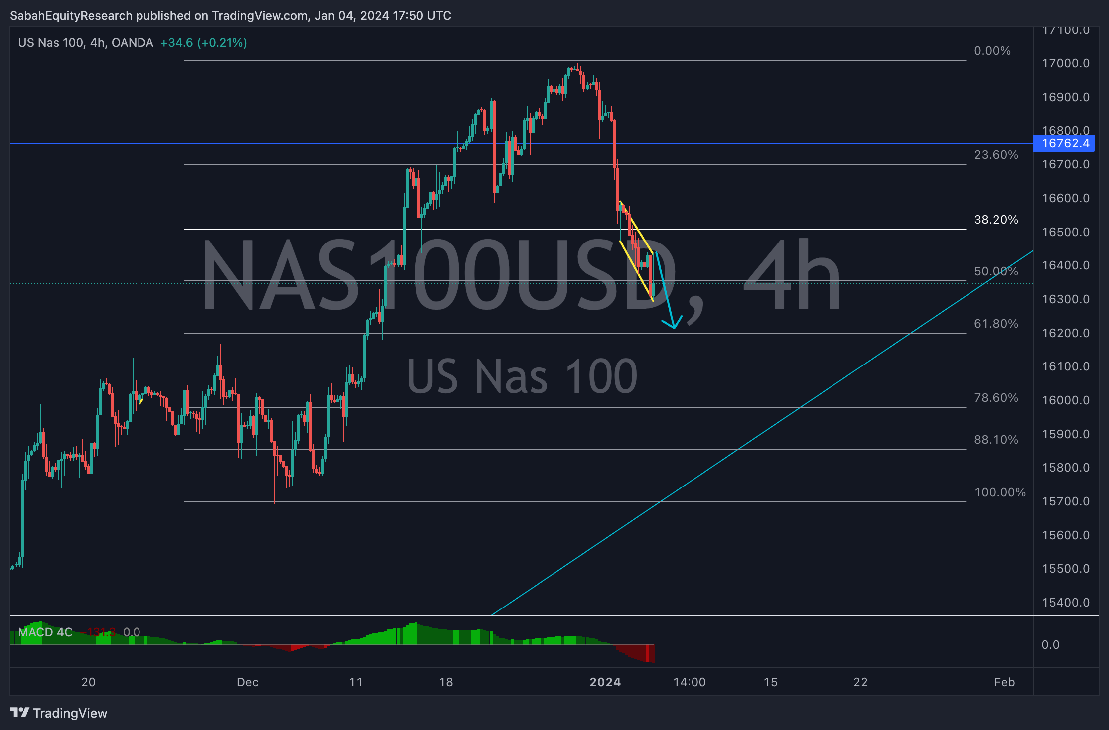 OANDA:NAS100USD Chart Image by SabahEquityResearch