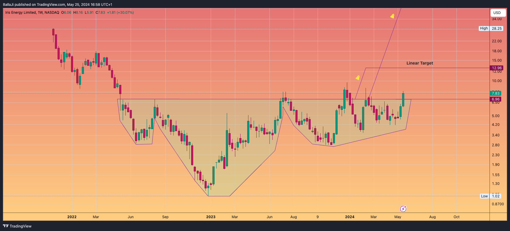 BATS:IREN Chart Image by BallaJi
