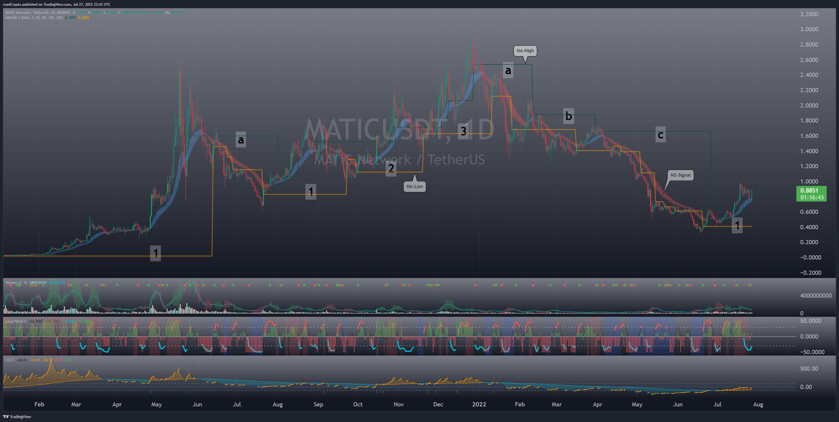 BINANCE:MATICUSDT Chart Image by readCrypto