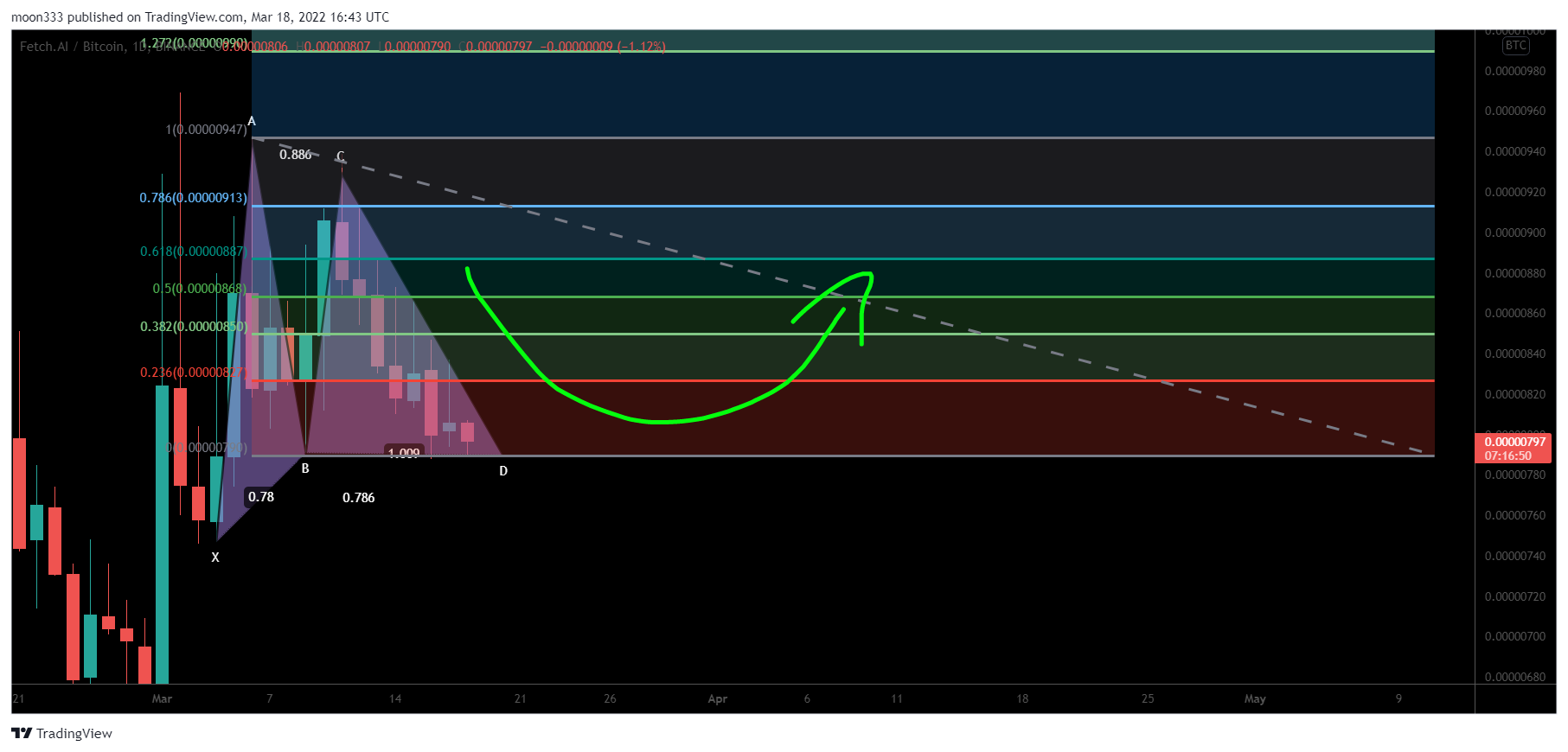 BINANCE:FETBTC Chart Image by moon333