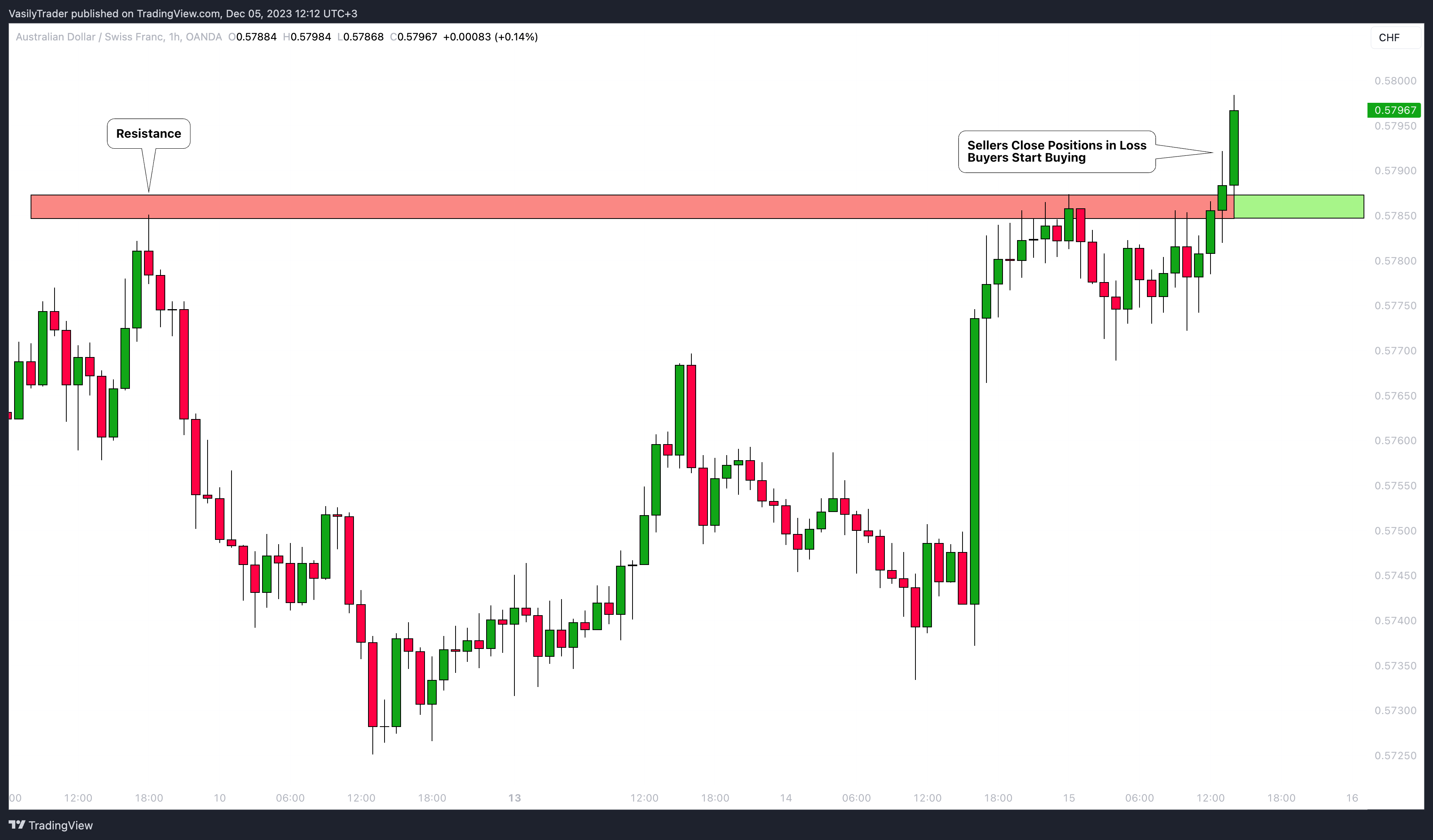 OANDA:AUDCHF Chart Image by VasilyTrader