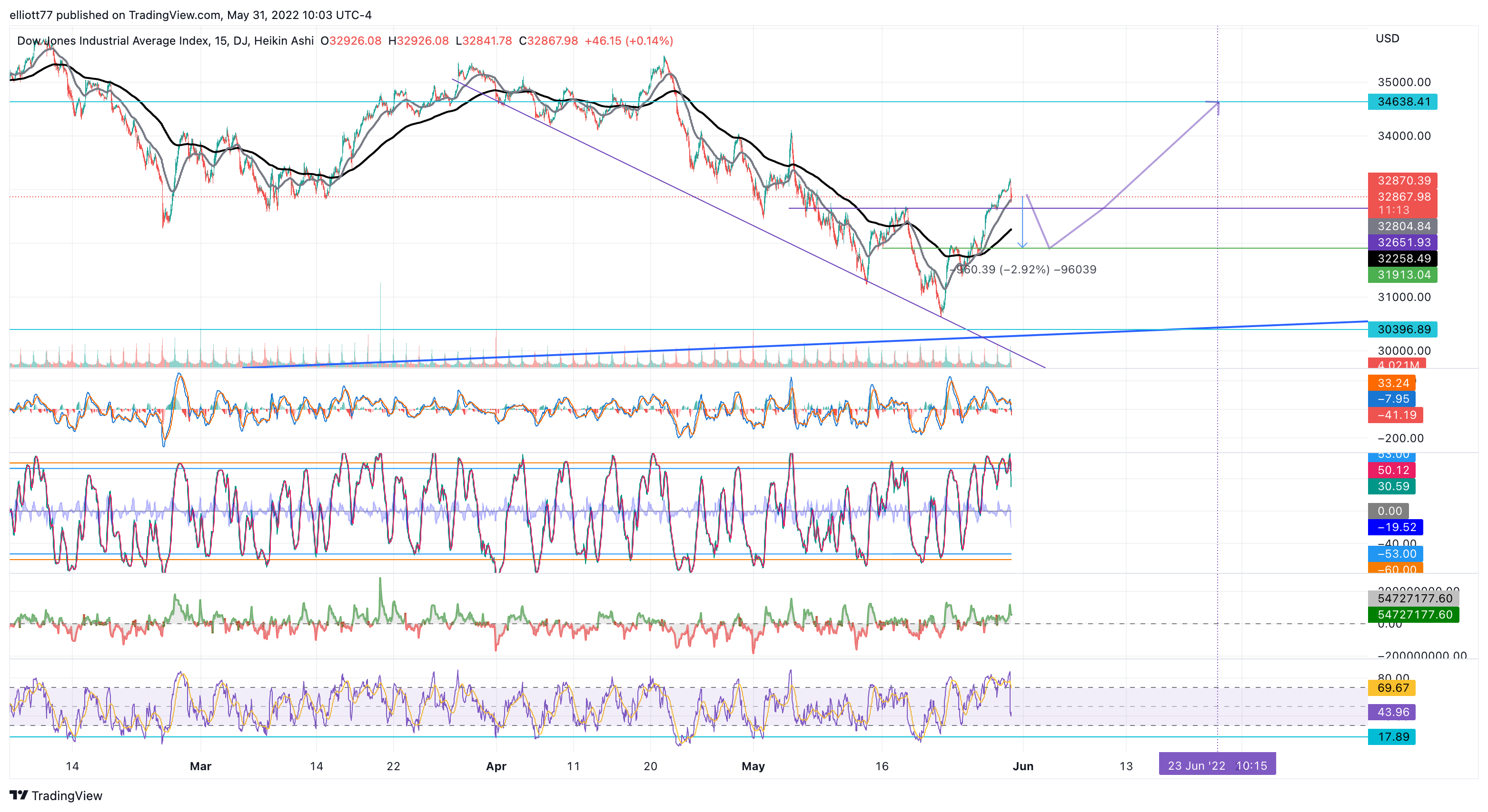 DJ:DJI Chart Image by elliott77