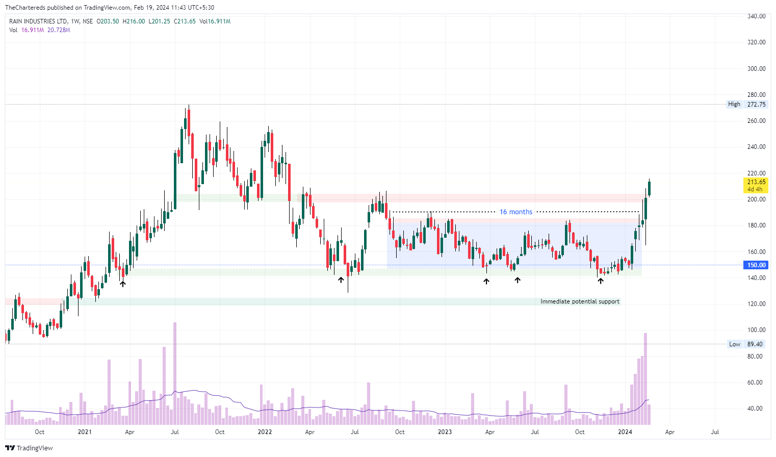 NSE:RAIN Chart Image by TheChartereds