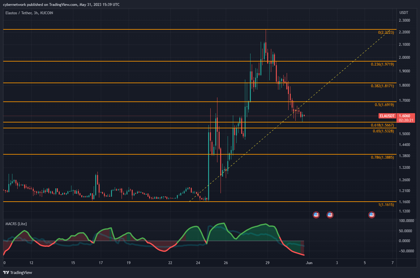 KUCOIN:ELAUSDT Chart Image by cybernetwork