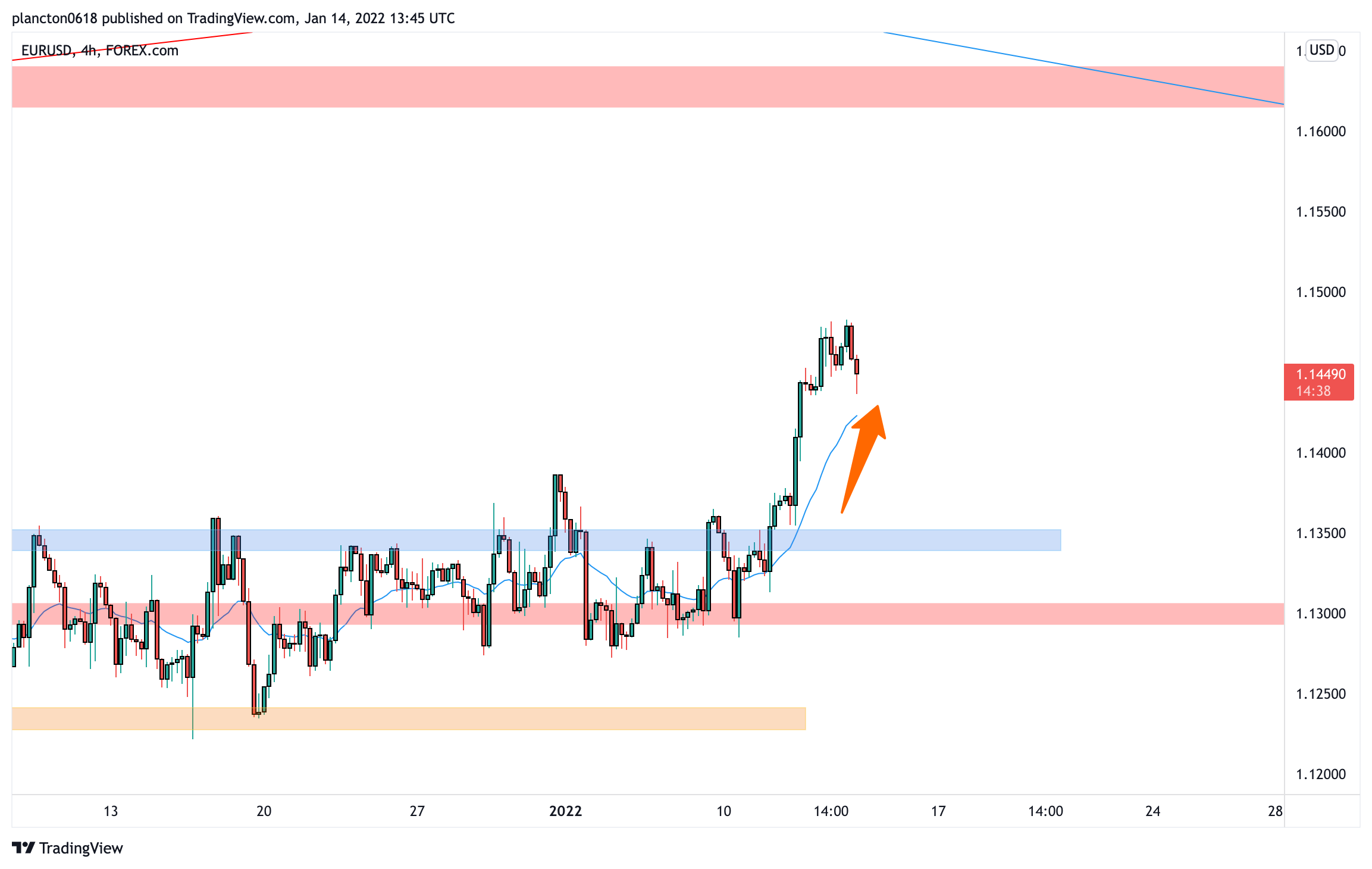 FOREXCOM:EURUSD Chart Image by InkyGrip