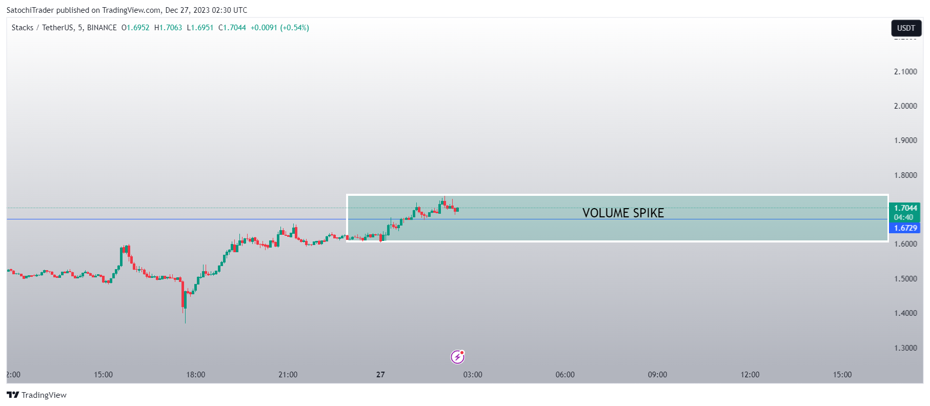 BINANCE:STXUSDT Chart Image by SatochiTrader