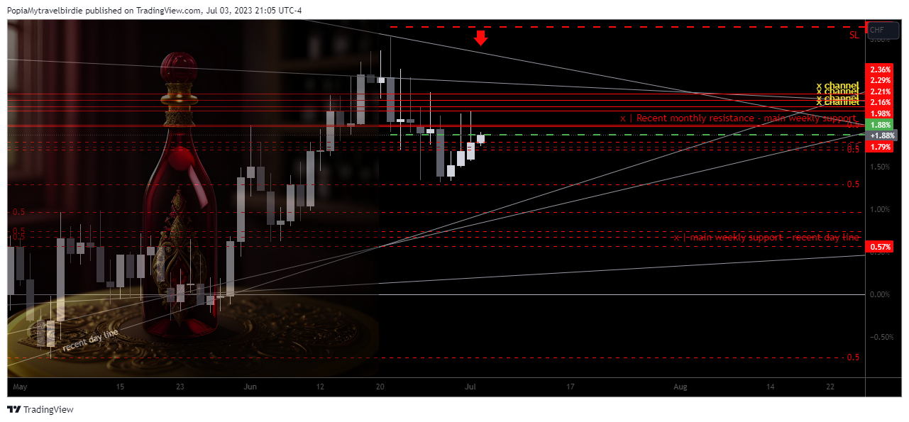 FX:GBPCHF Chart Image by PopiaMytravelbirdie