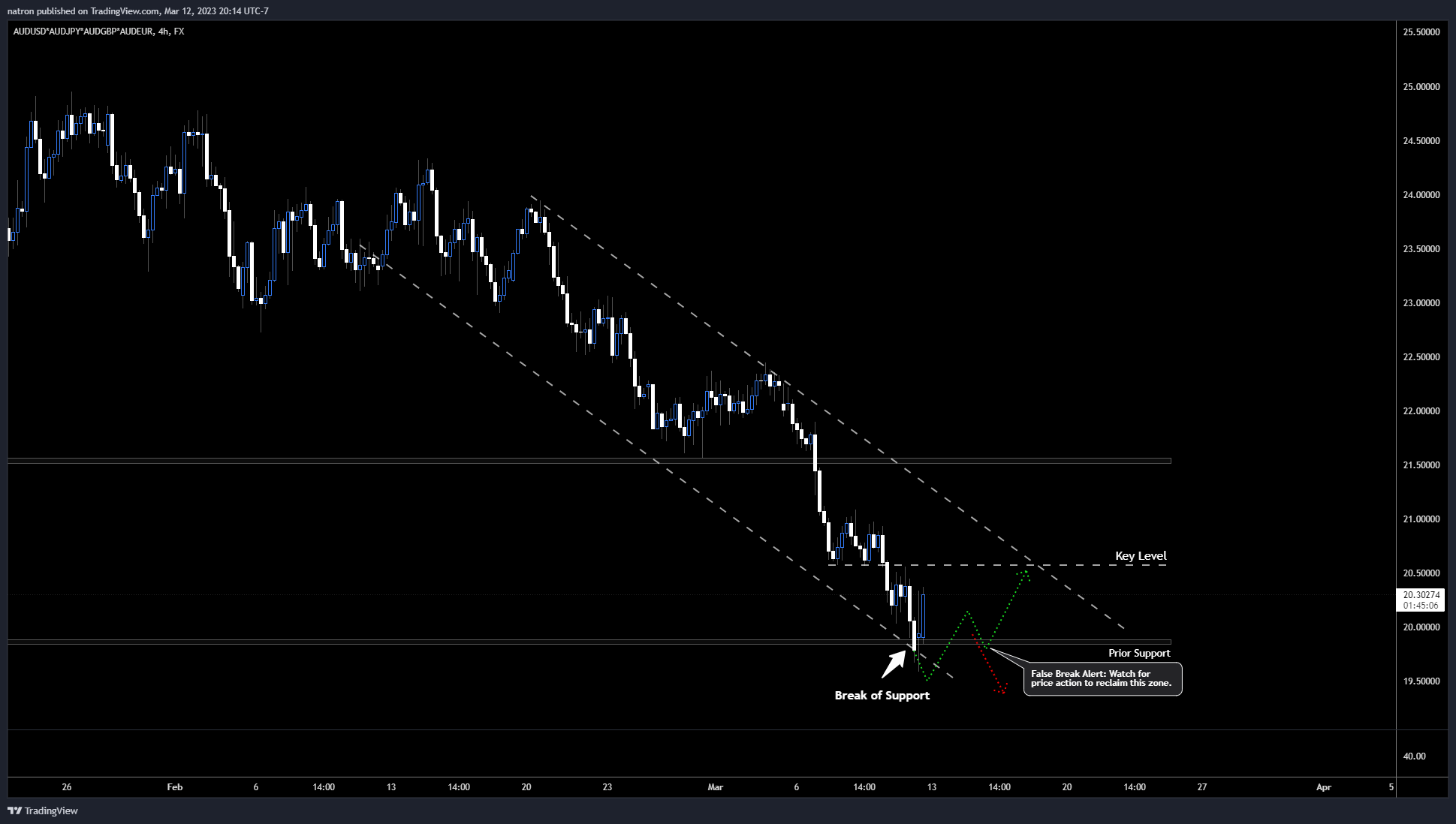 FX:AUDUSD*FX:AUDJPY*SAXO:AUDGBP*SAXO:AUDEUR Chart Image by natron