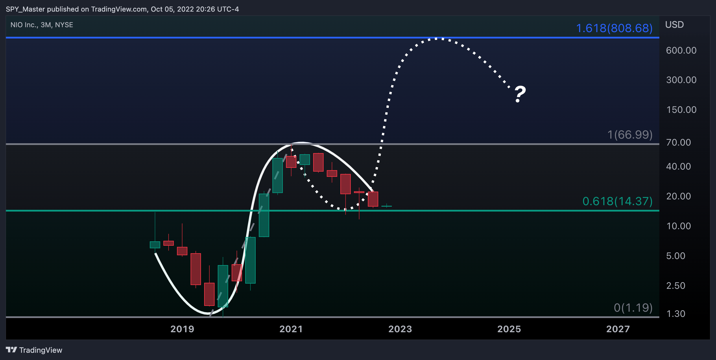 NYSE:NIO Chart Image by SpyMasterTrades