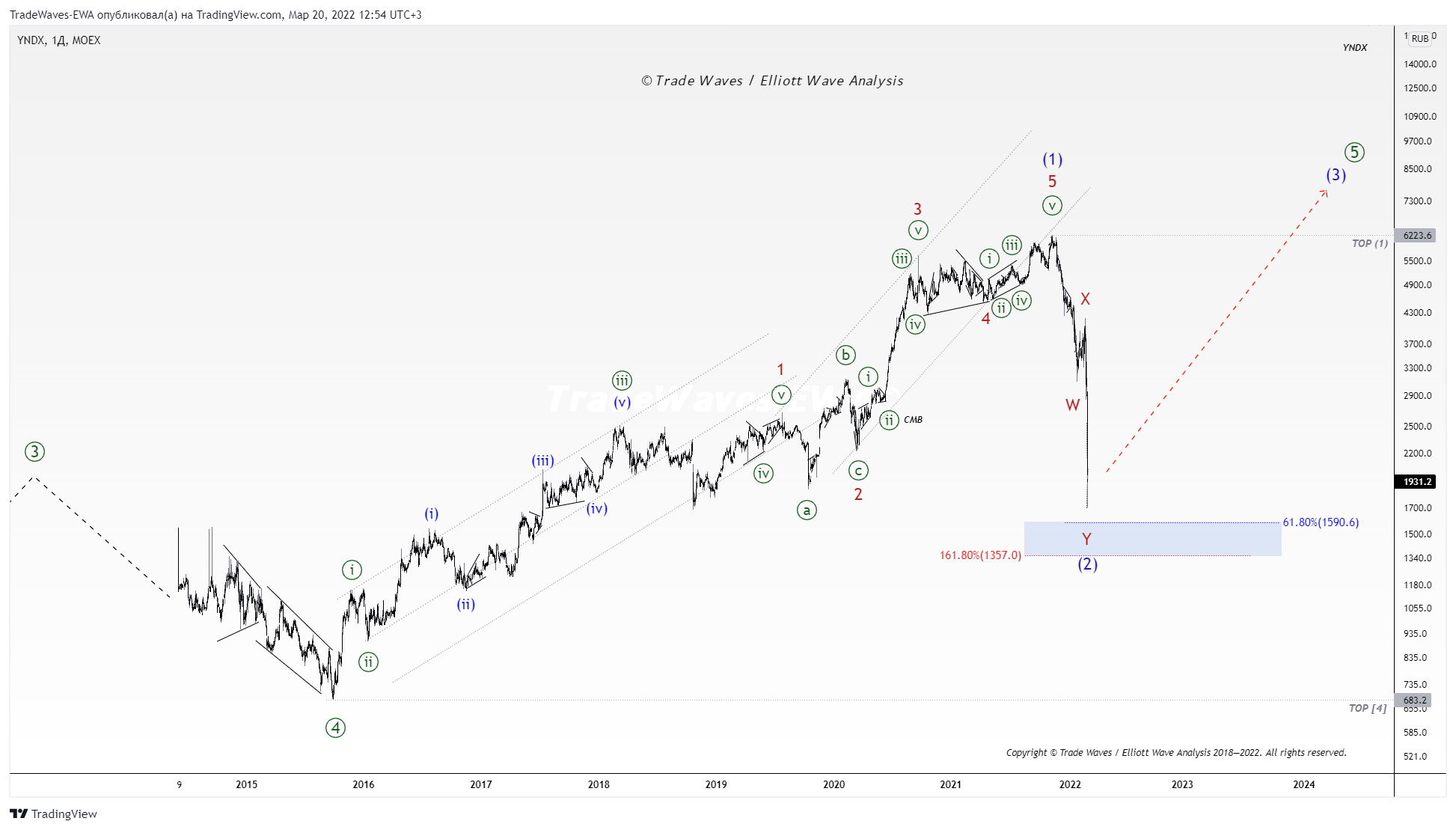 MOEX:YNDX Chart Image by TradeWaves-EWA