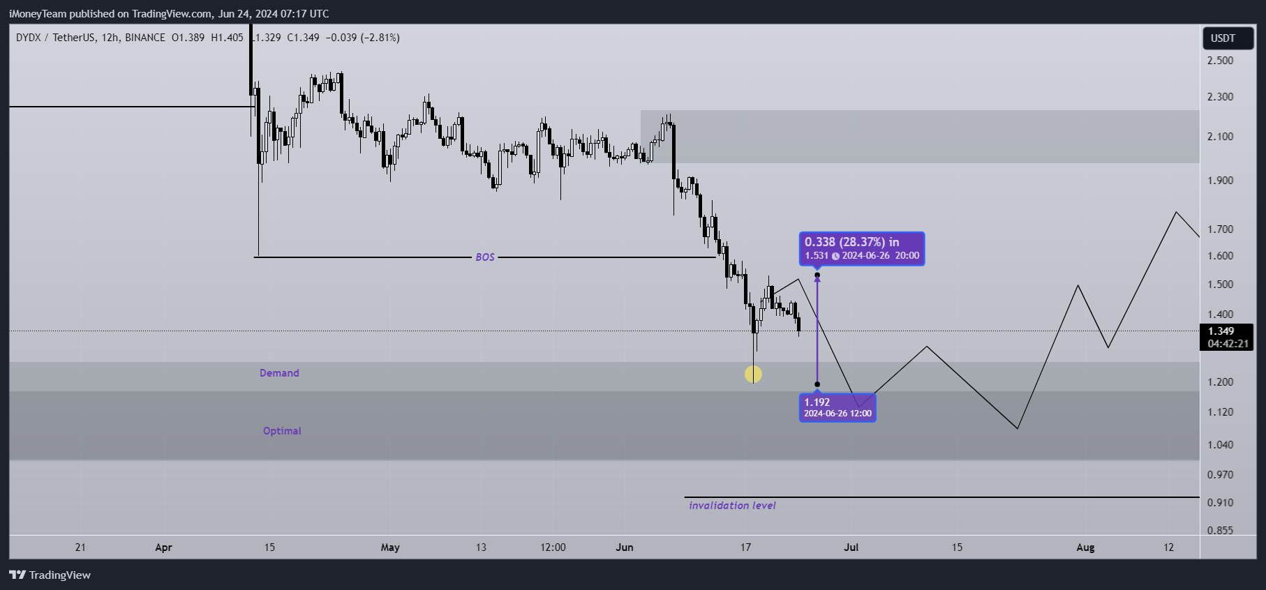 BINANCE:DYDXUSDT Chart Image by iMoneyTeam