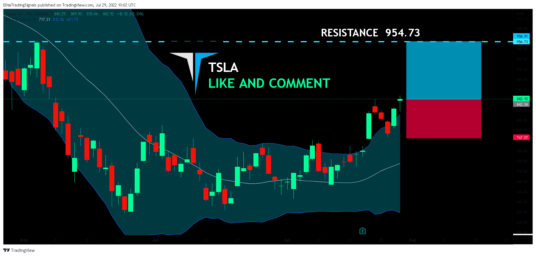 NASDAQ:TSLA Chart Image by EliteTradingSignals