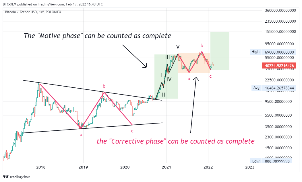 POLONIEX:BTCUSDT Chart Image by BTC-XLM