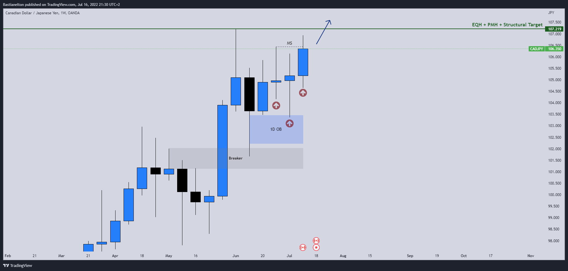 OANDA:CADJPY Chart Image by Bastianelton